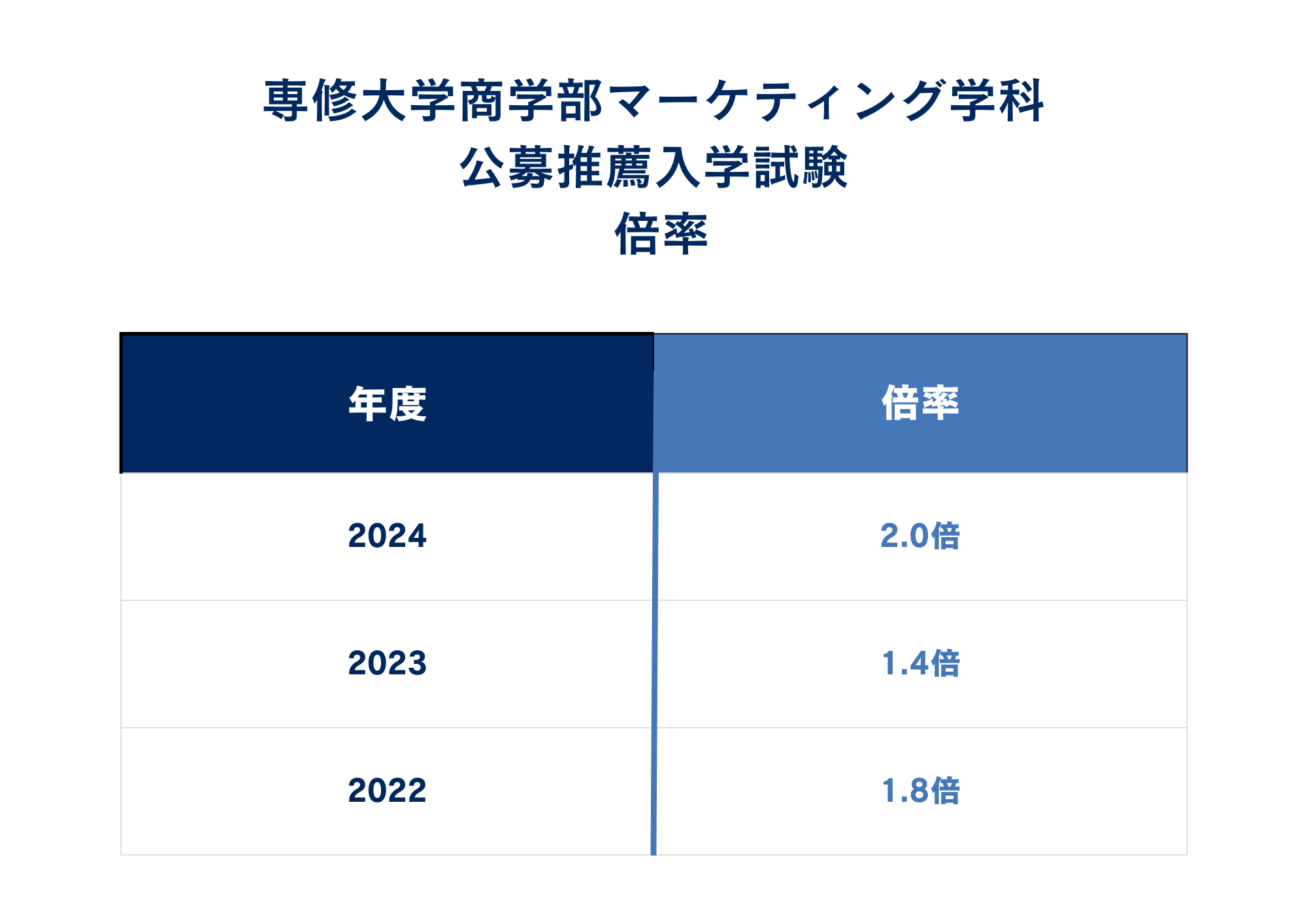 ②倍率