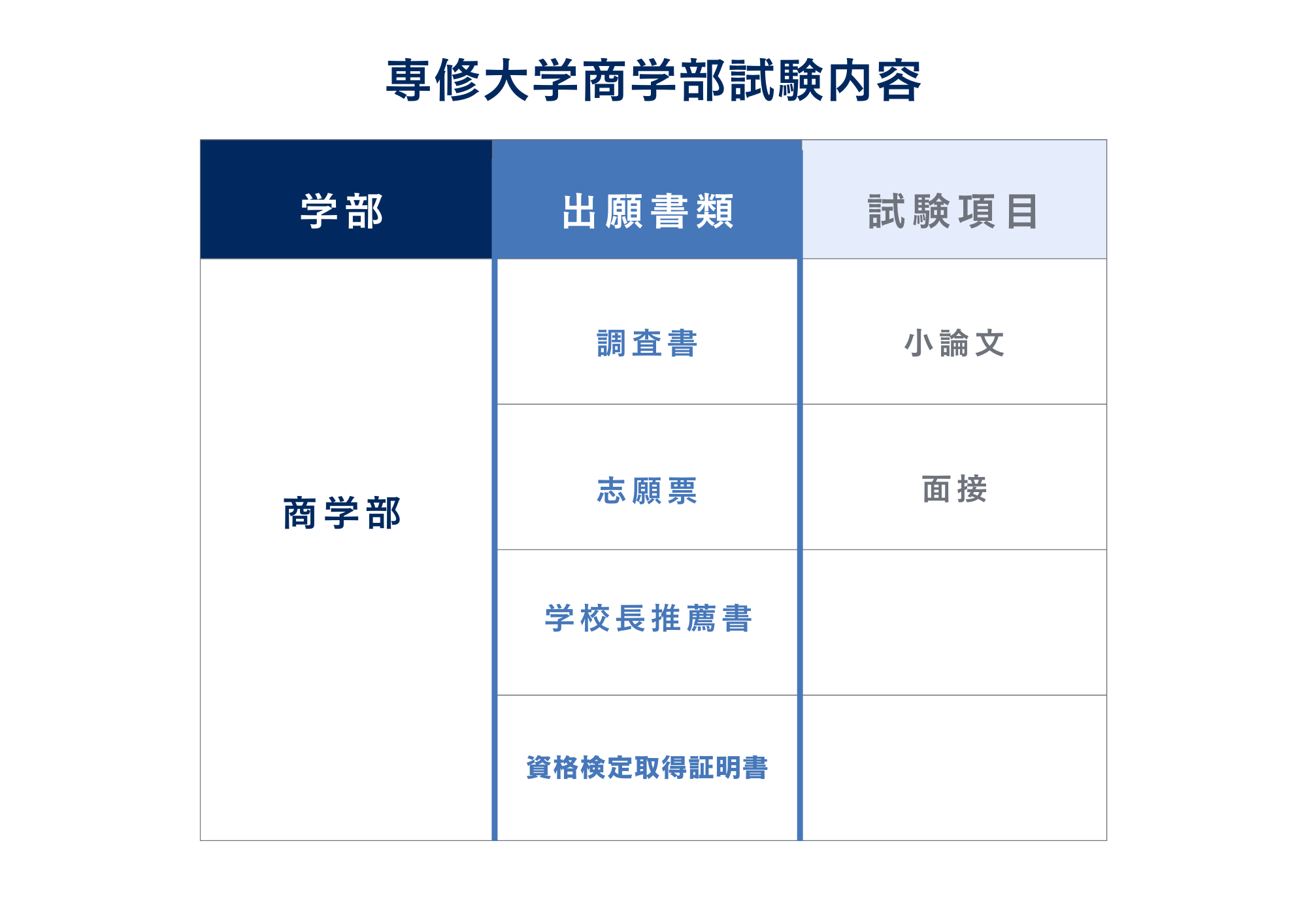 ③試験内容