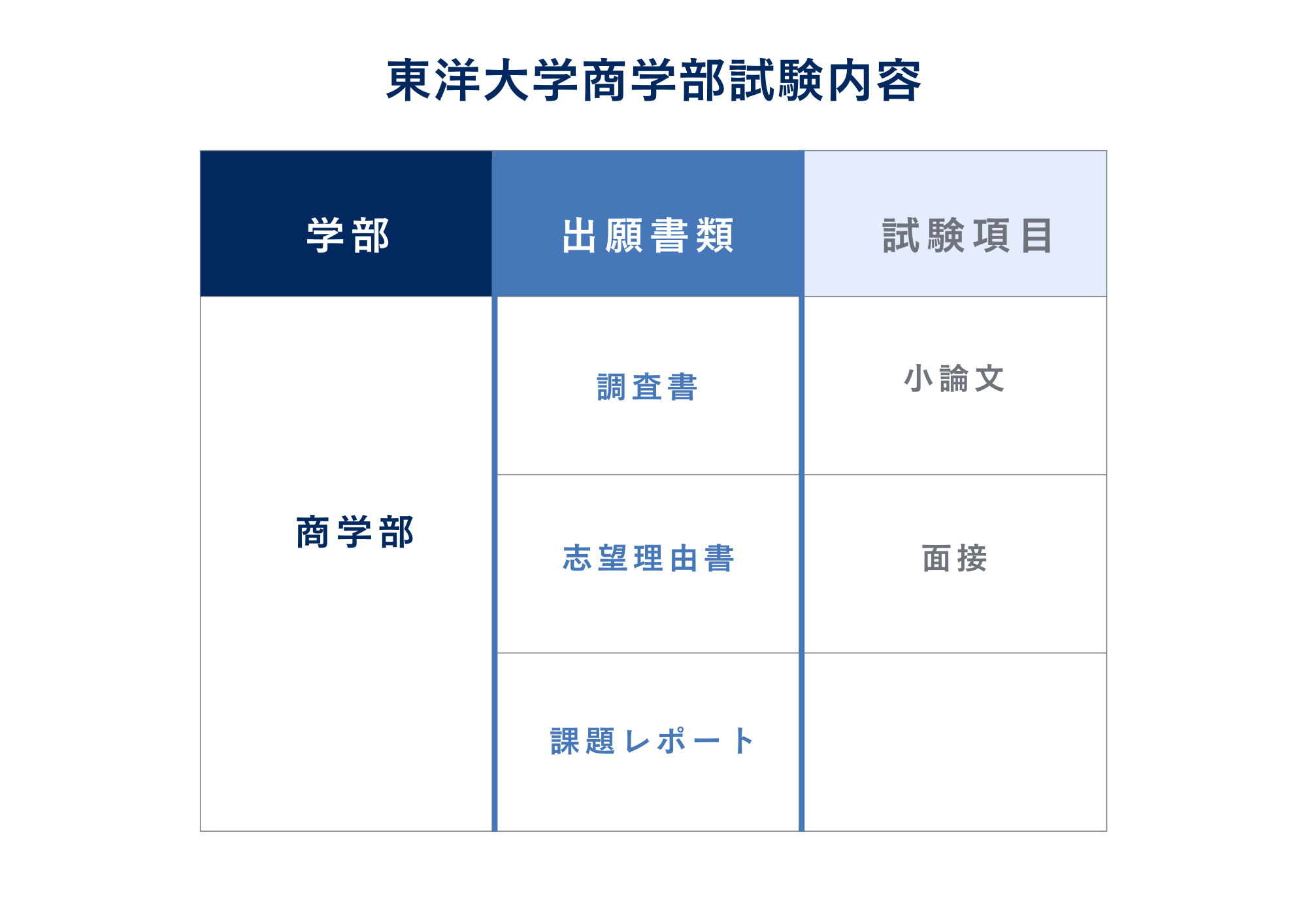 ③試験内容