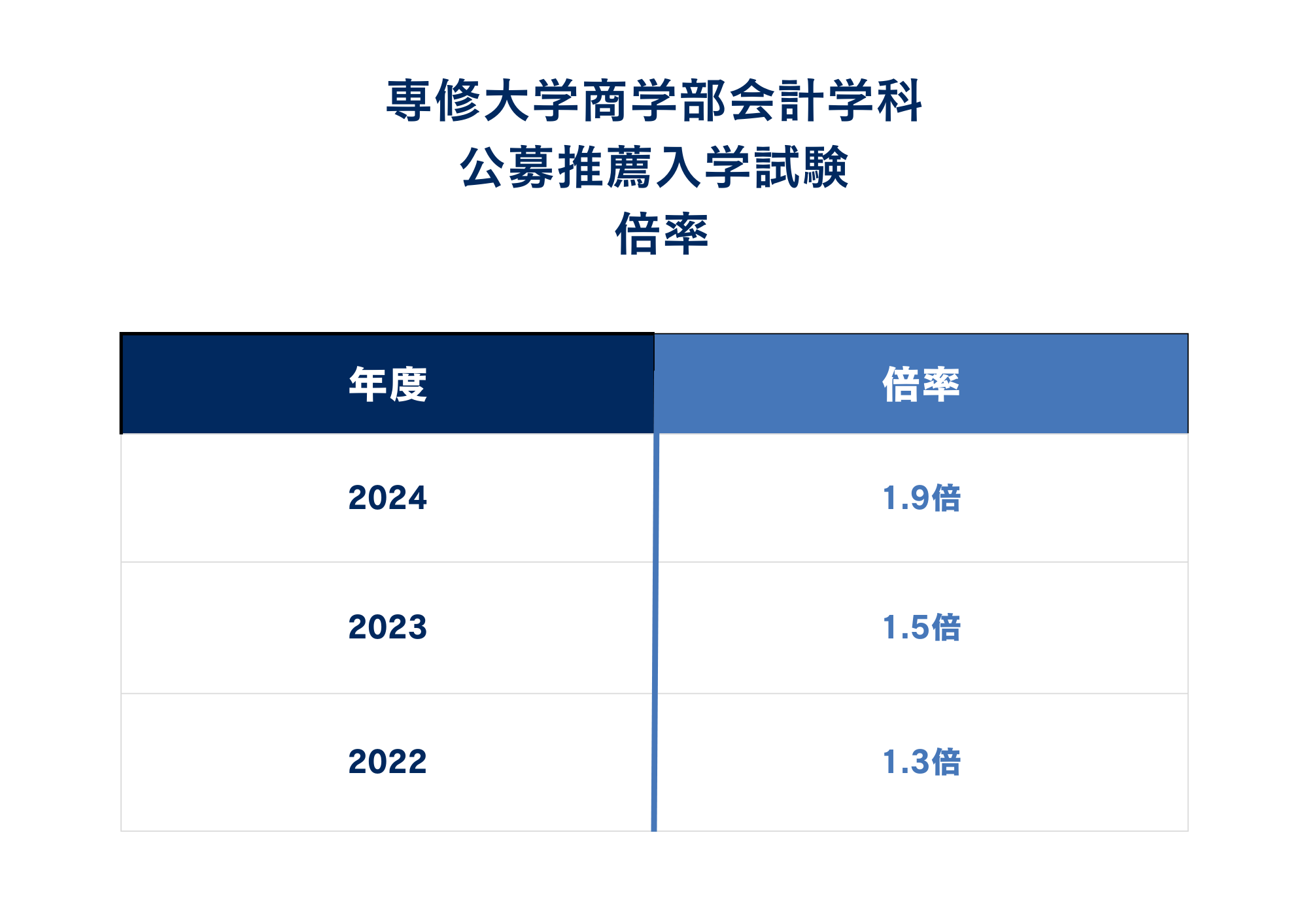 ②倍率