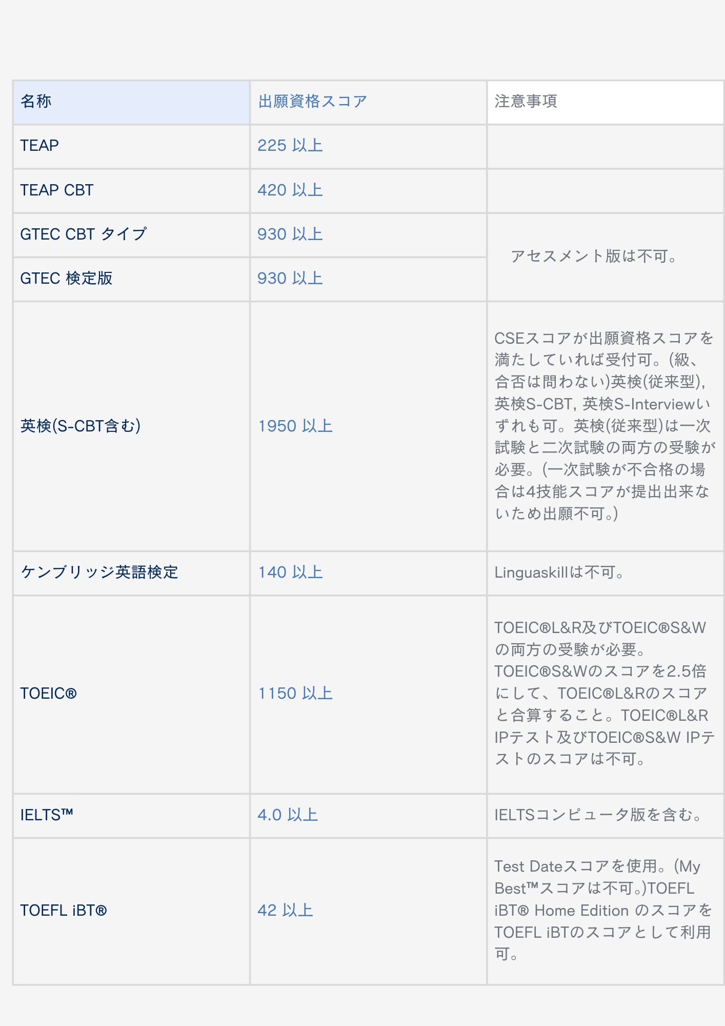 (3) 外国語英語資格・検定試験のスコア証明書について