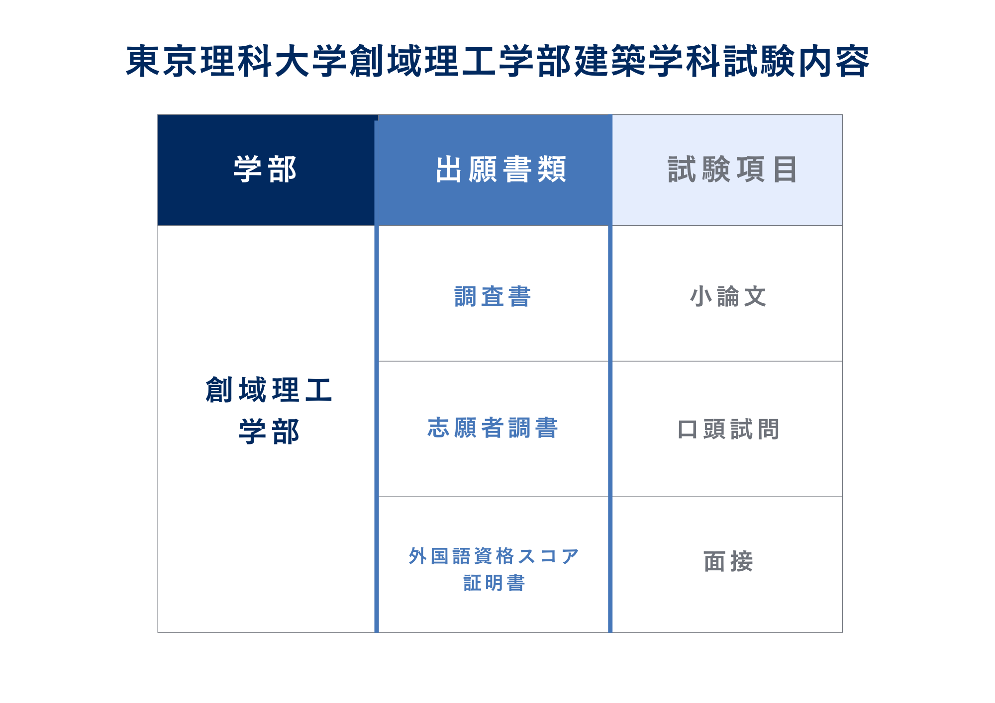 ③試験内容