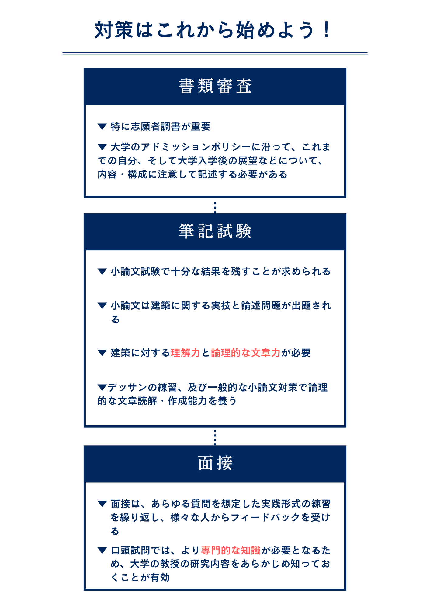 東京理科大学創域理工学部建築学科に総合型選抜で最短で合格するための対策方法