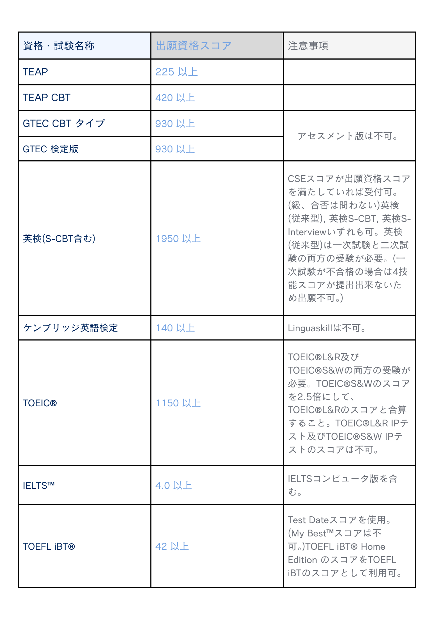 (3) 外国語英語資格・検定試験のスコア証明書について
