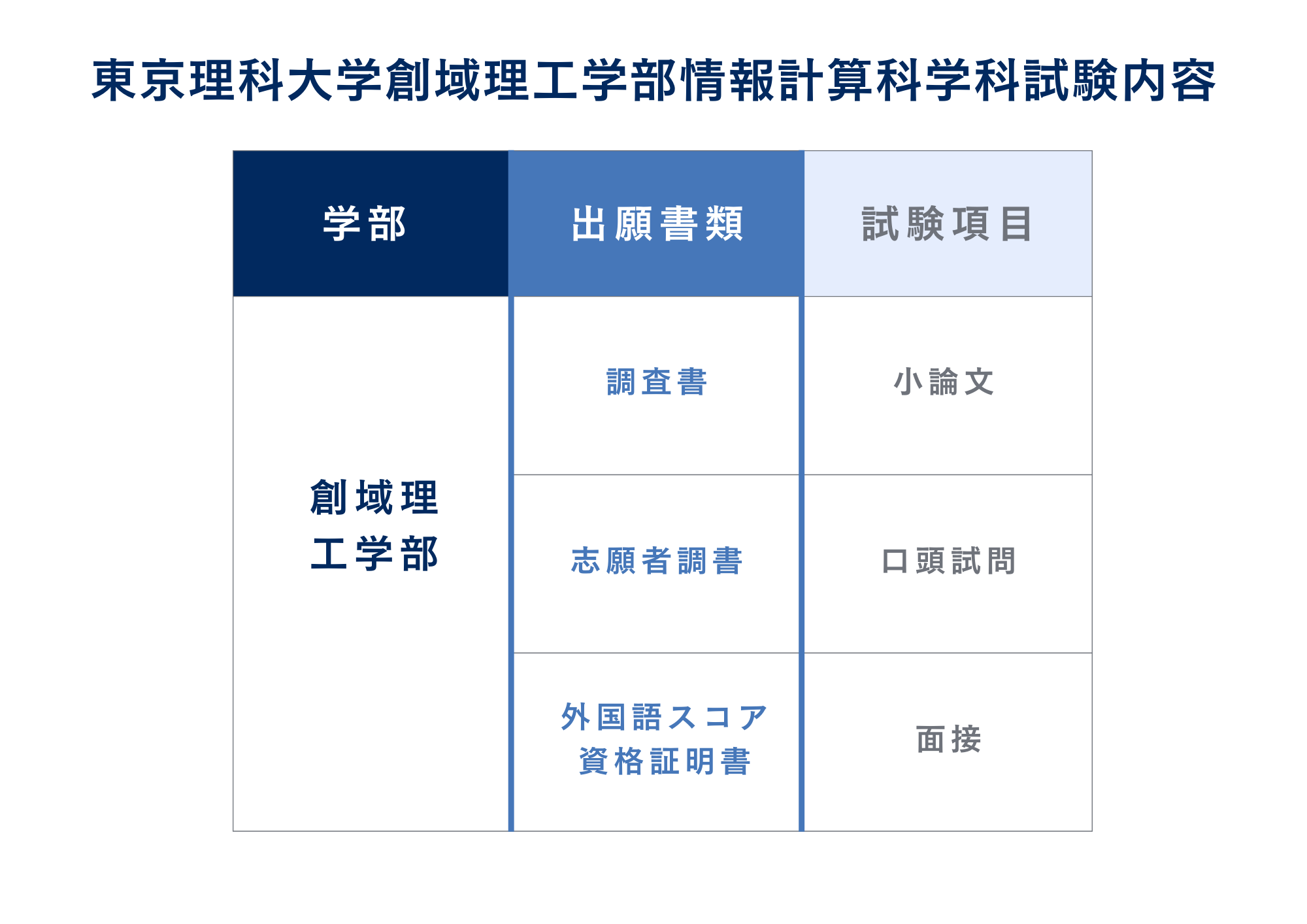 ③試験内容