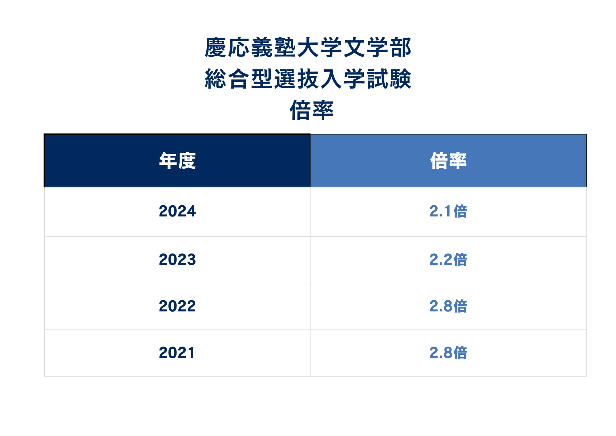 ②慶應義塾大学文学部の倍率