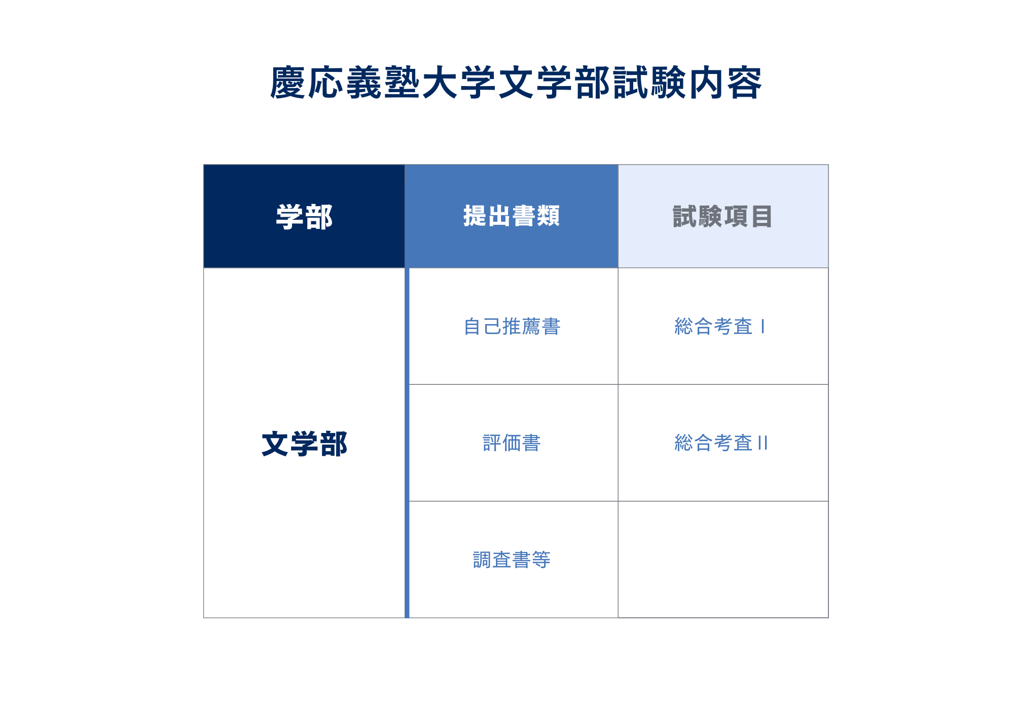 ③慶應義塾大学文学部の試験内容