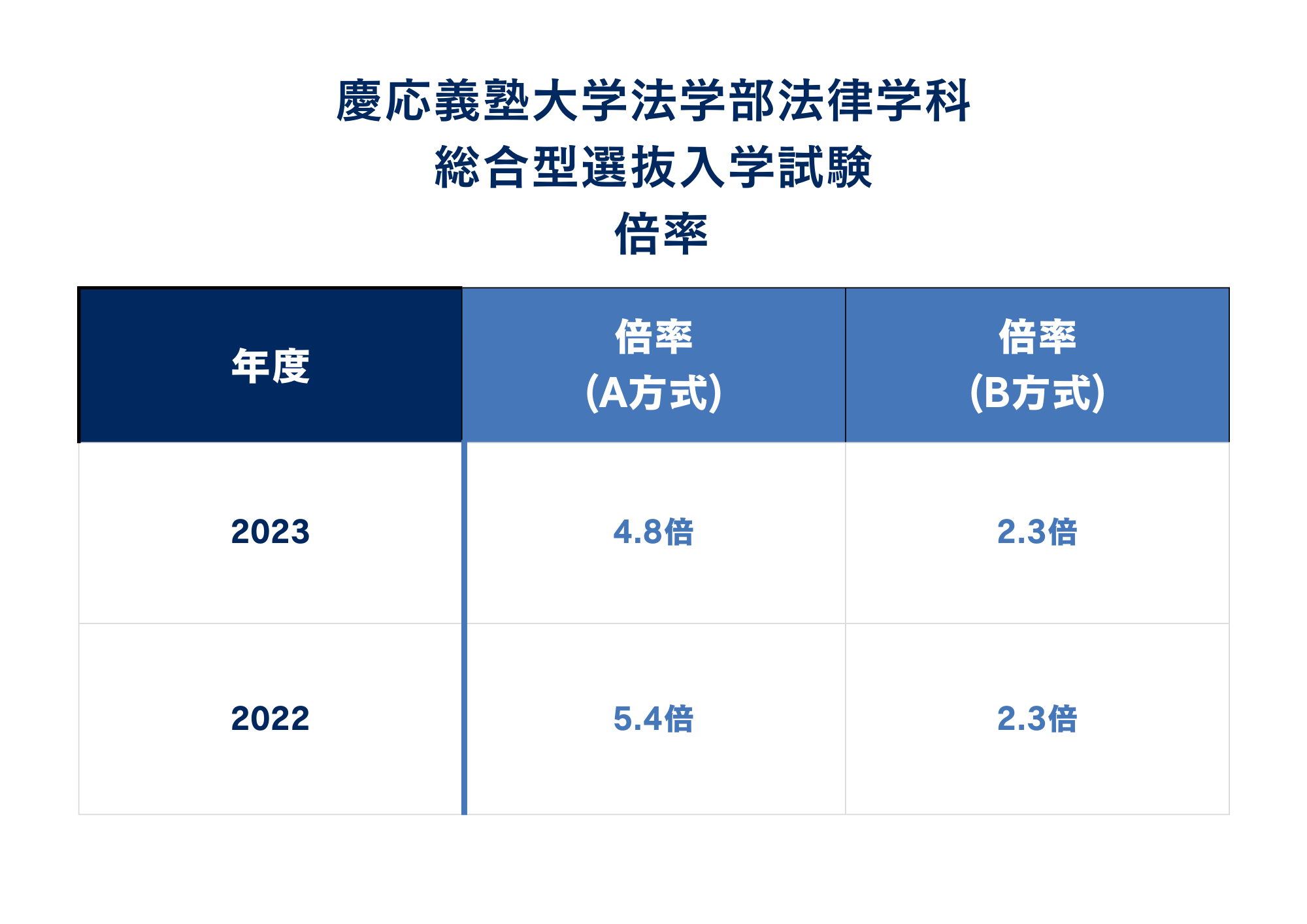 ②倍率