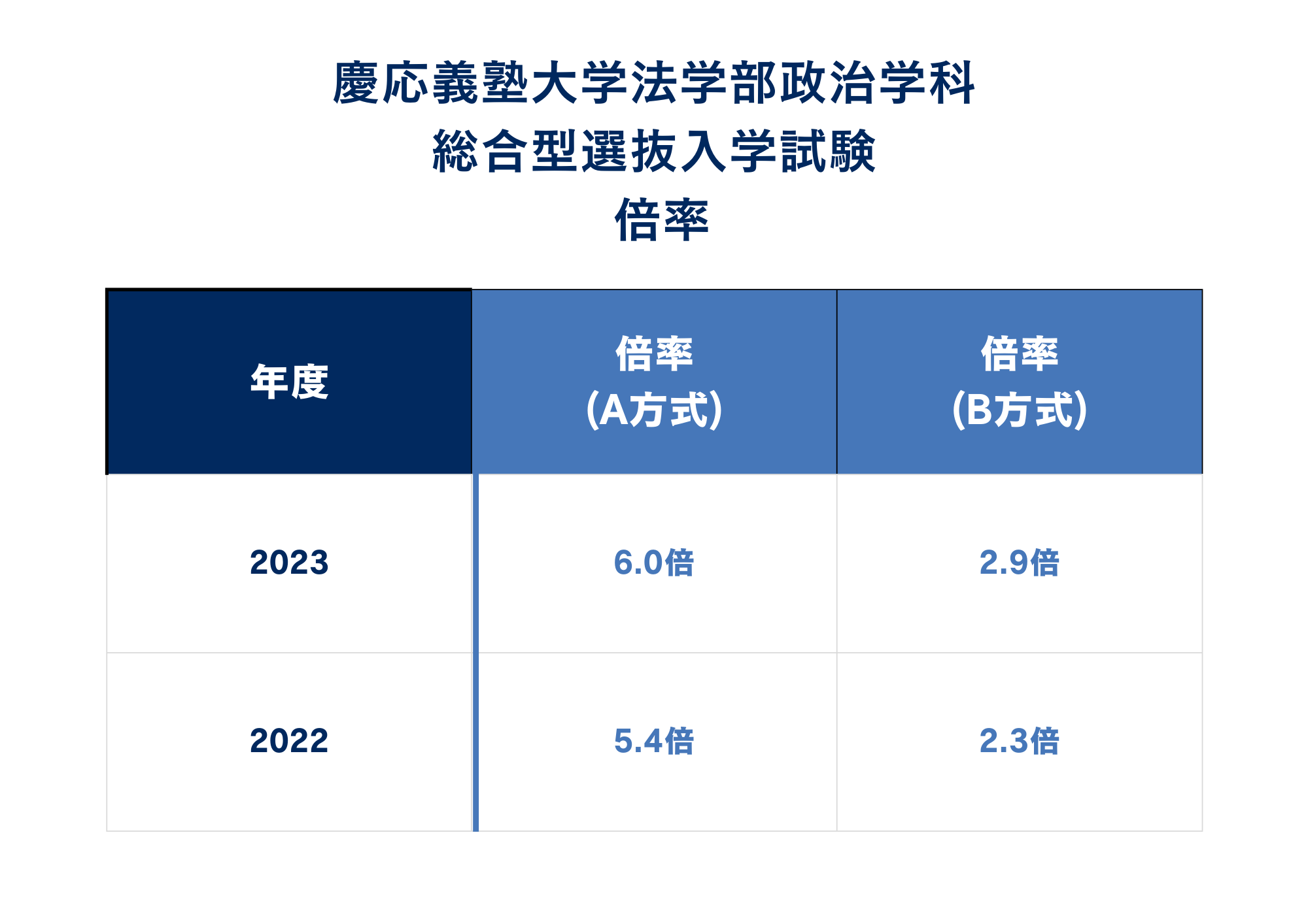 ②倍率
