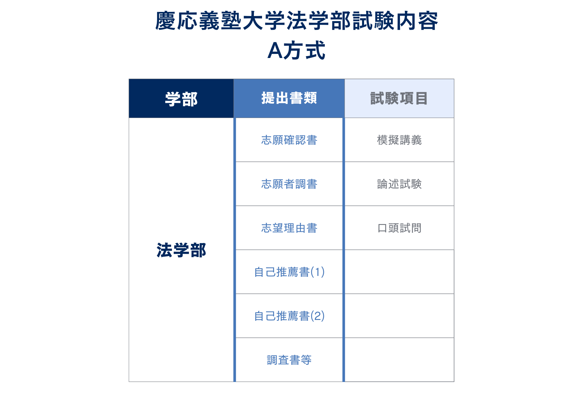 ②提出書類と試験内容