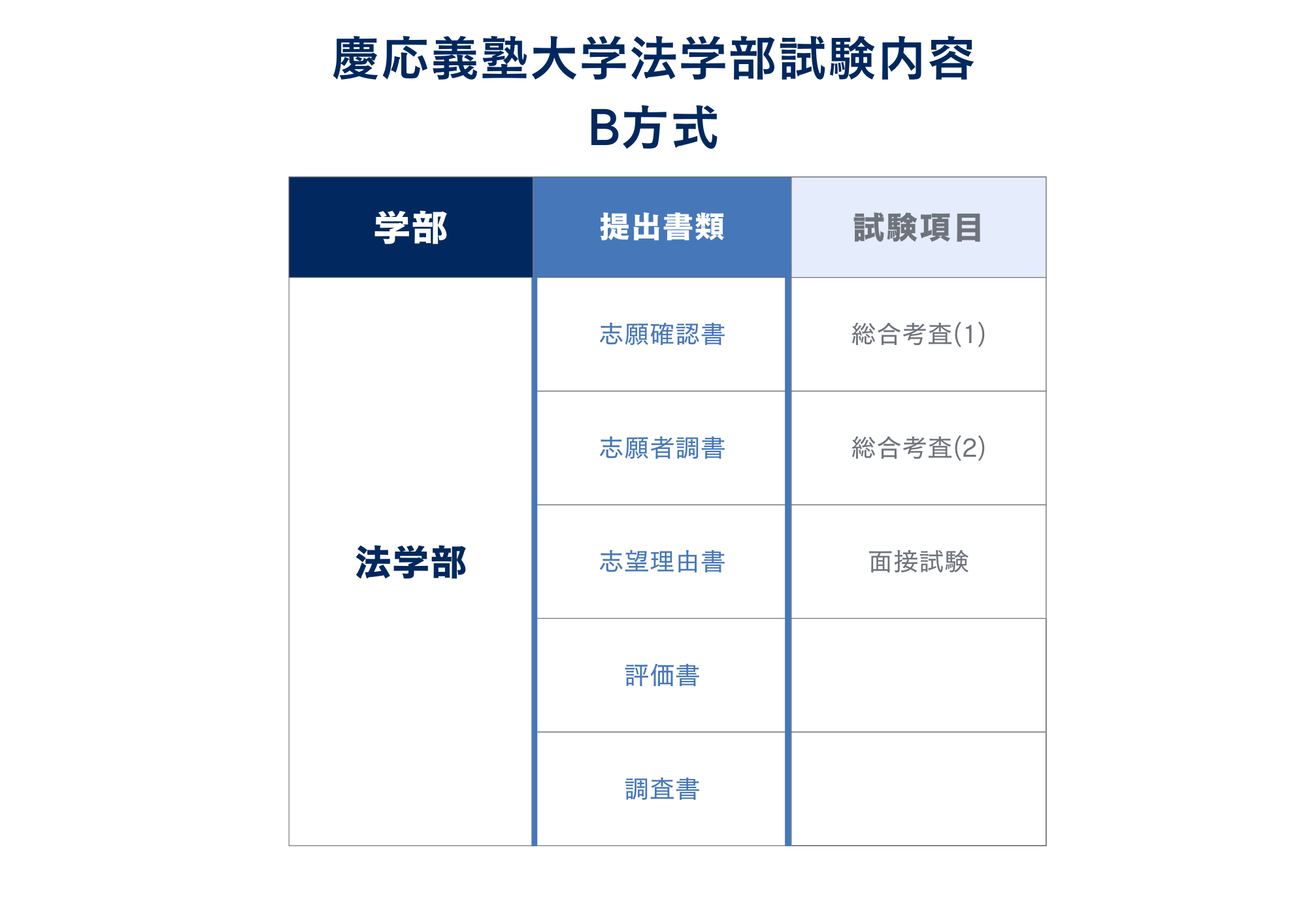 ②提出書類と試験内容