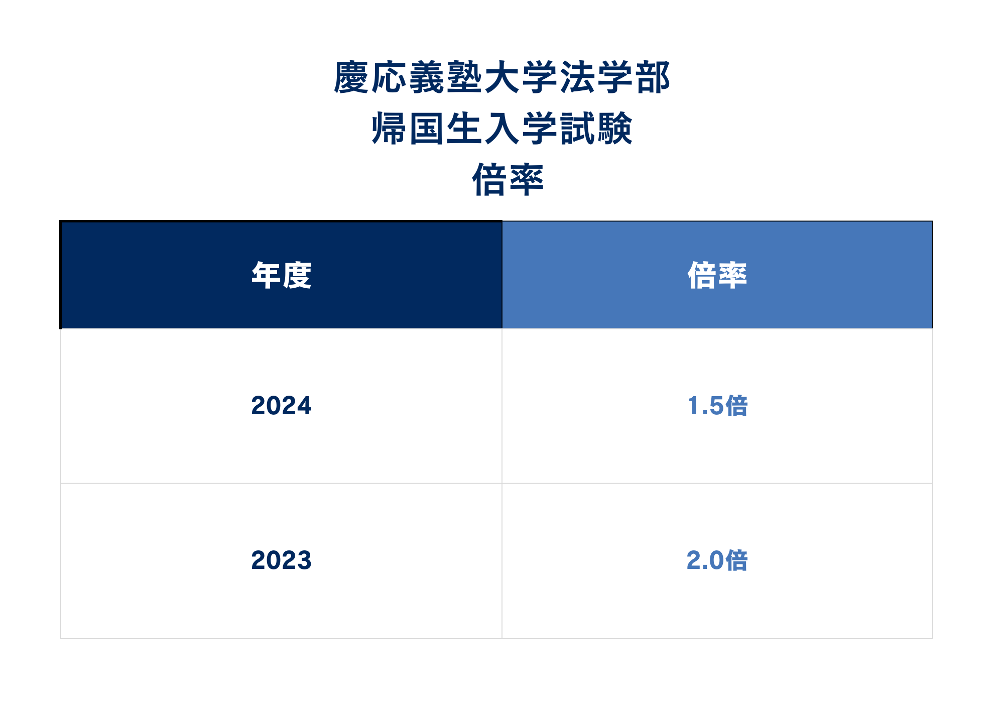 ②倍率情報