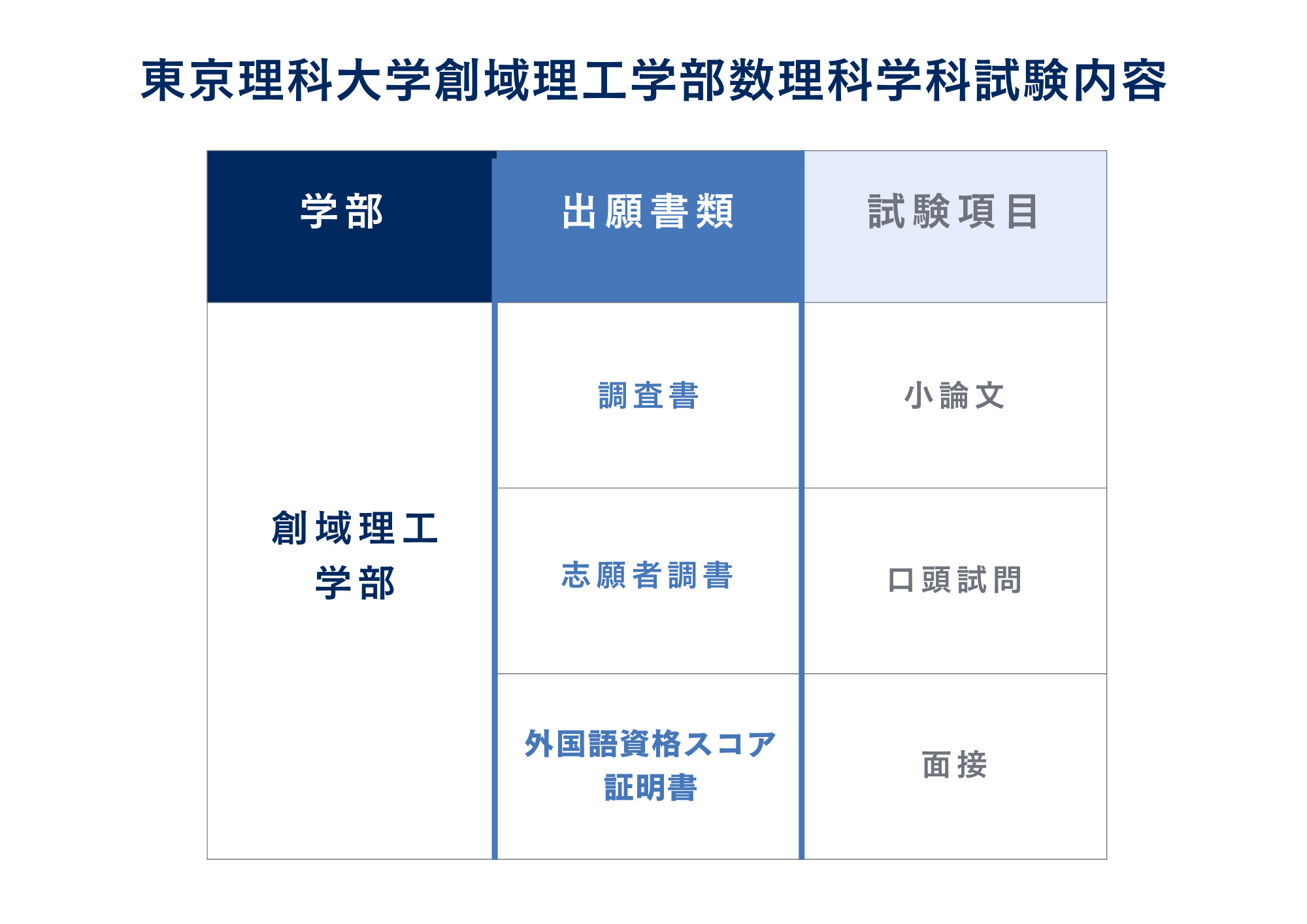 ③試験内容