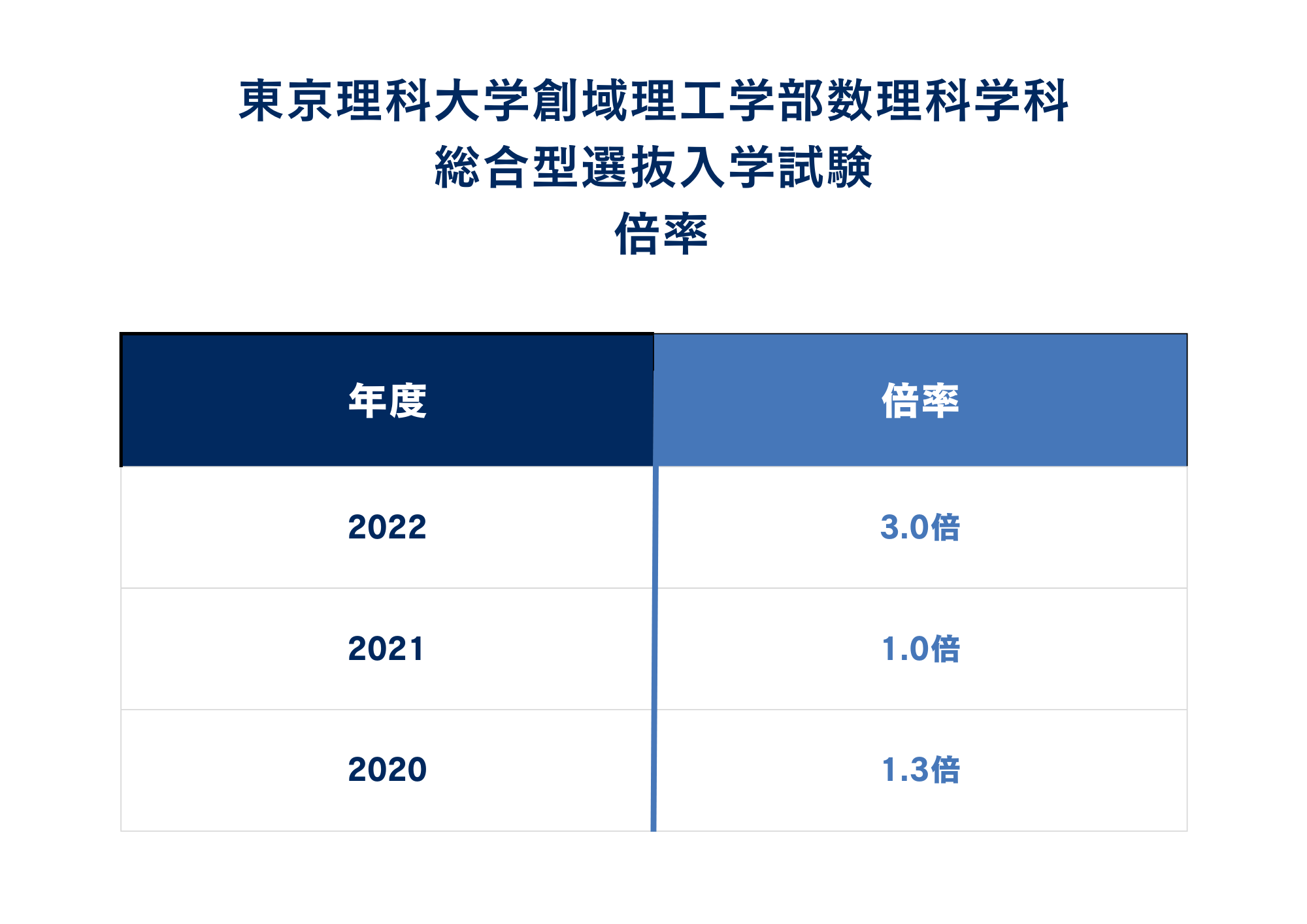 ②倍率