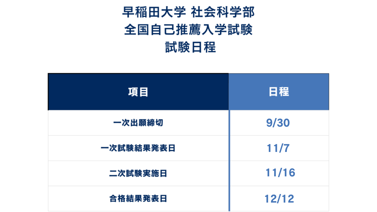 ①早稲田大学社会科学部の入試日程