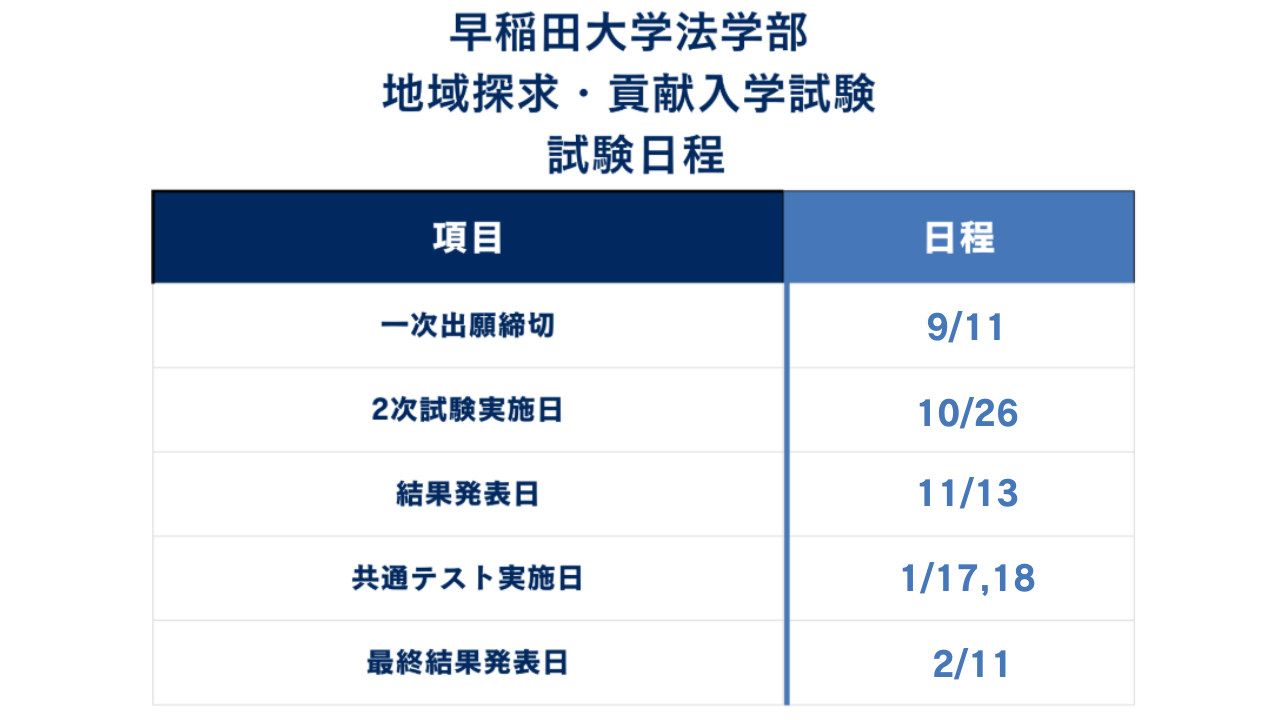 ①入試日程