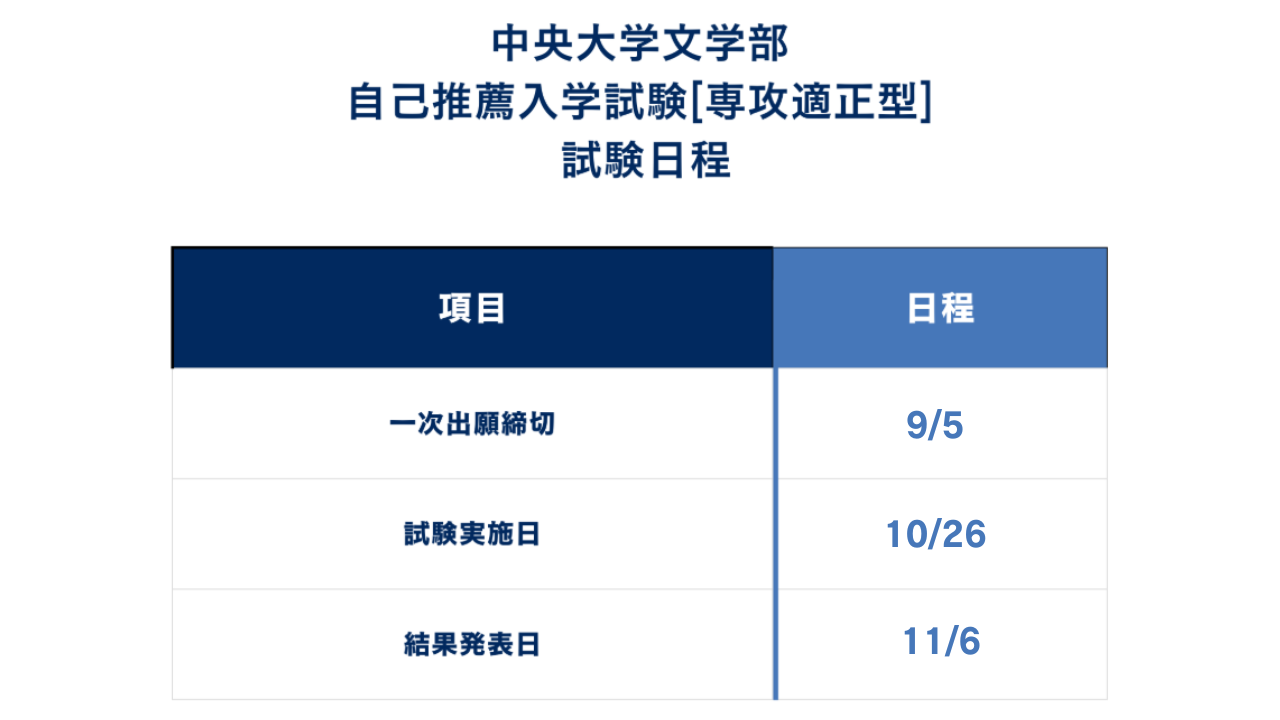 ①自己推薦入試の入試日程