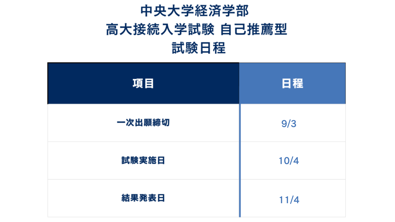 ①高大接続入学試験【自己推薦型】の入試日程