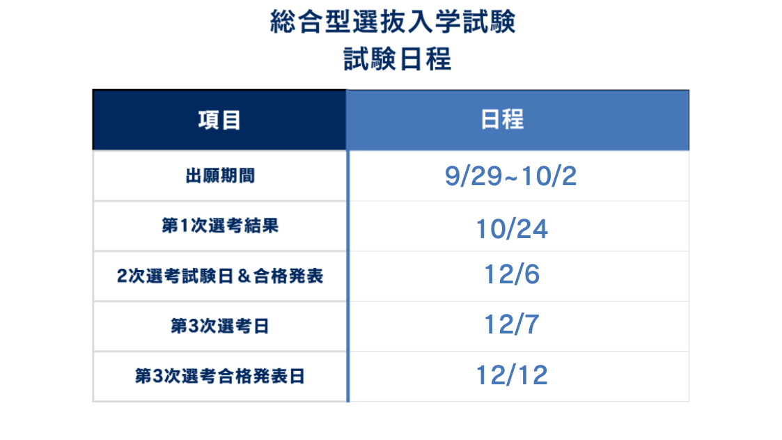 ①慶應理工学部AO入試の入試日程