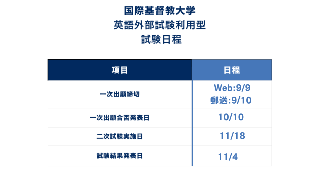 ①ICUの入試日程
