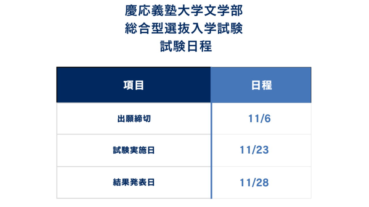 ①慶應義塾大学文学部の入試日程