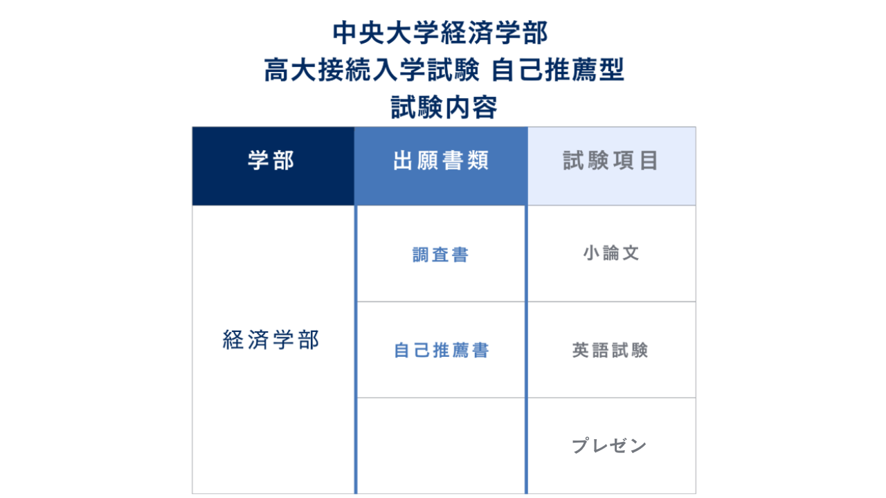 ③高大接続入学試験【自己推薦型】の試験内容