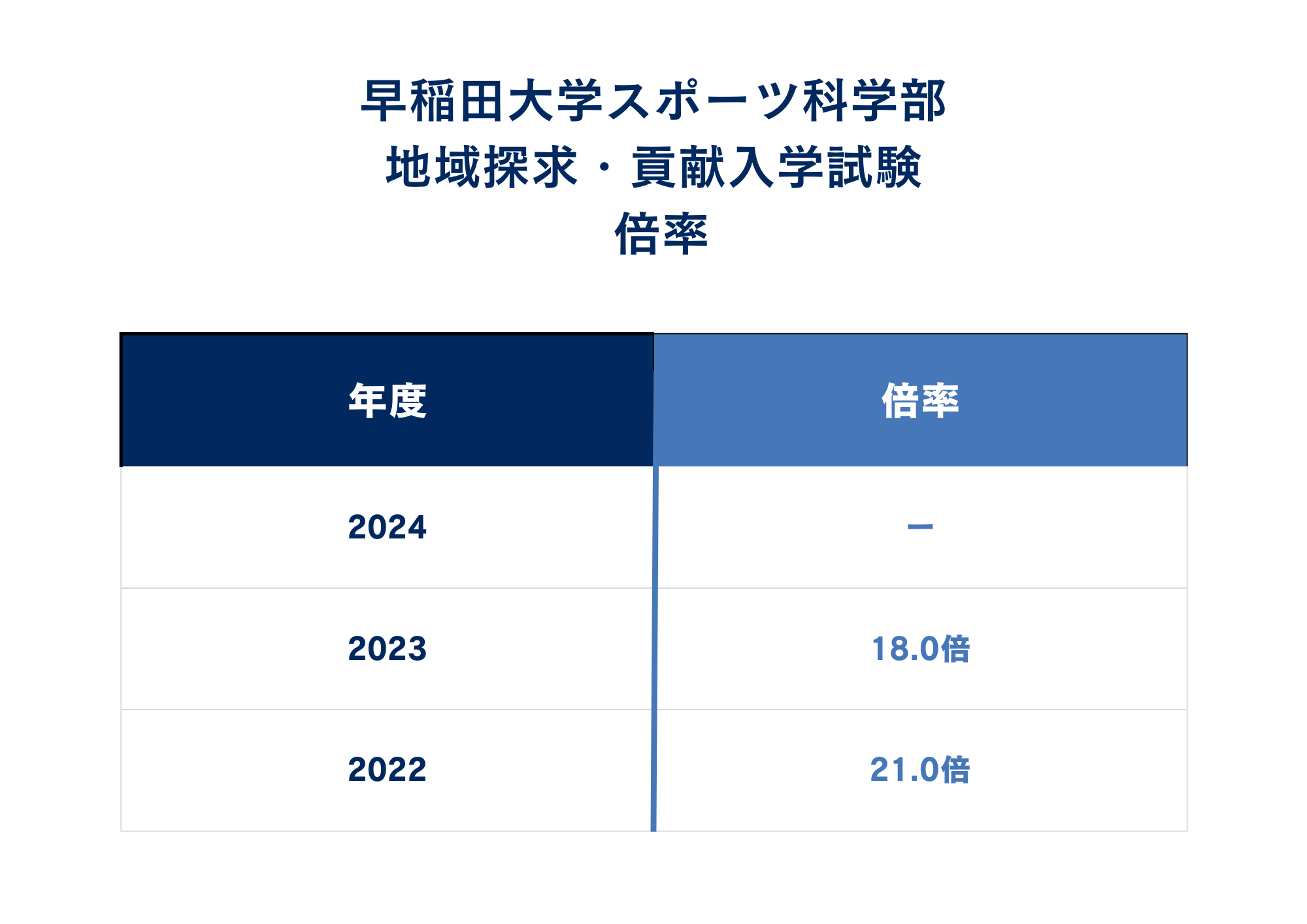②倍率