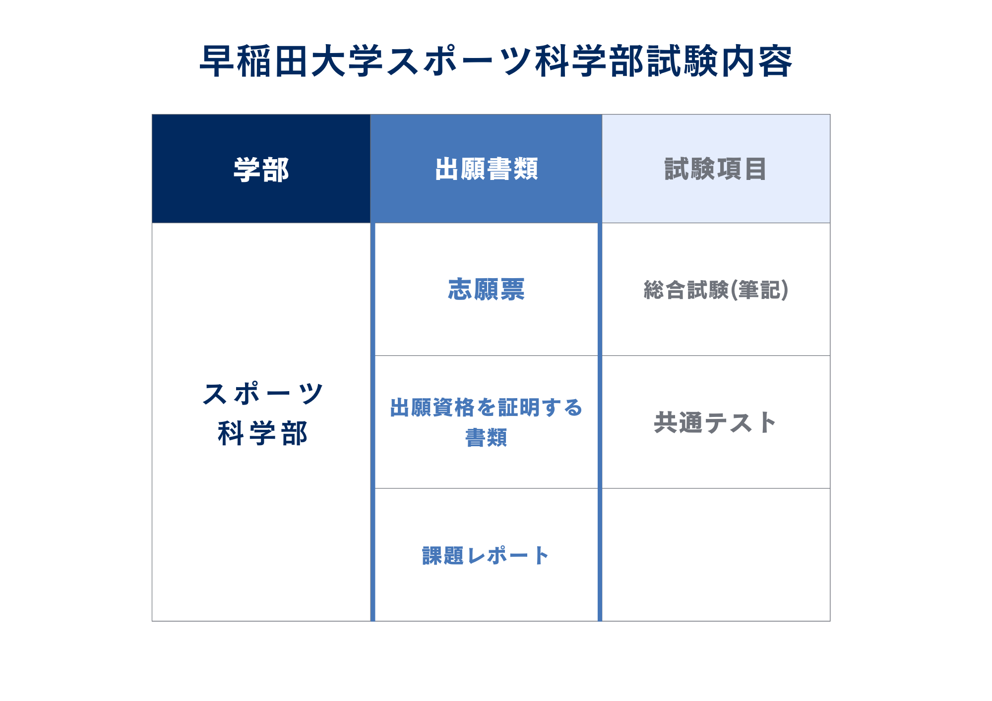 ③試験内容