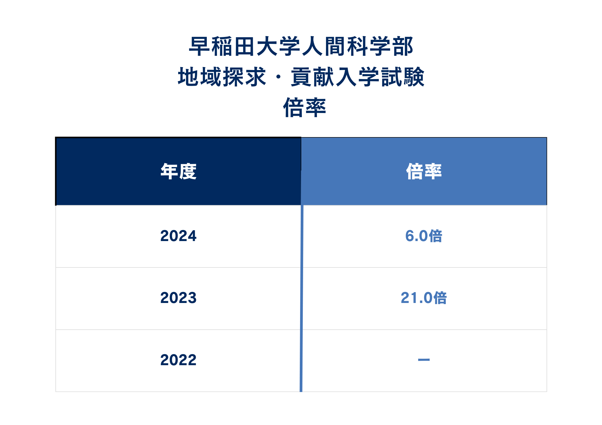 ②倍率情報