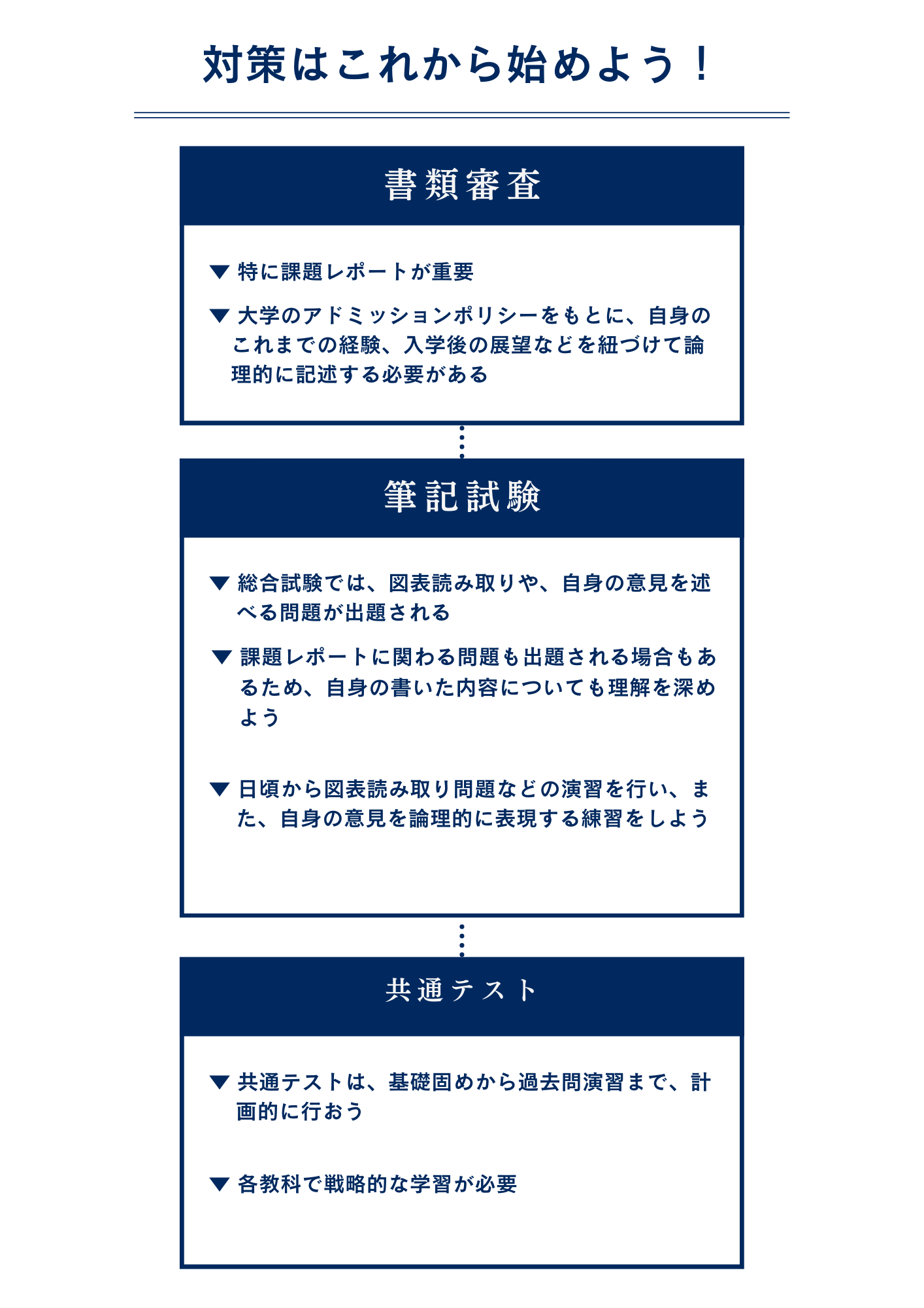 早稲田大学人間科学部 地域探求・貢献入試の対策方法