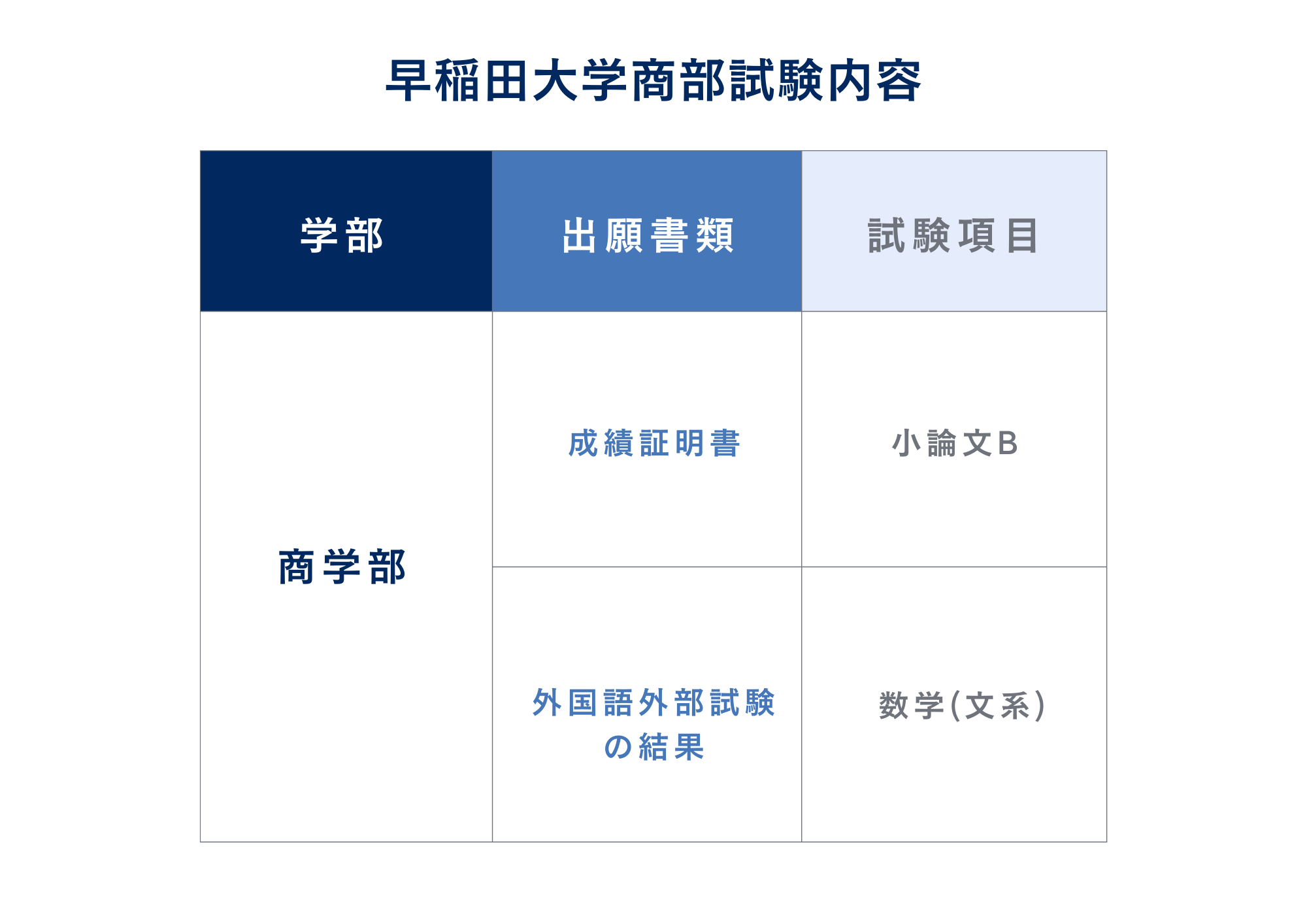 ③試験内容