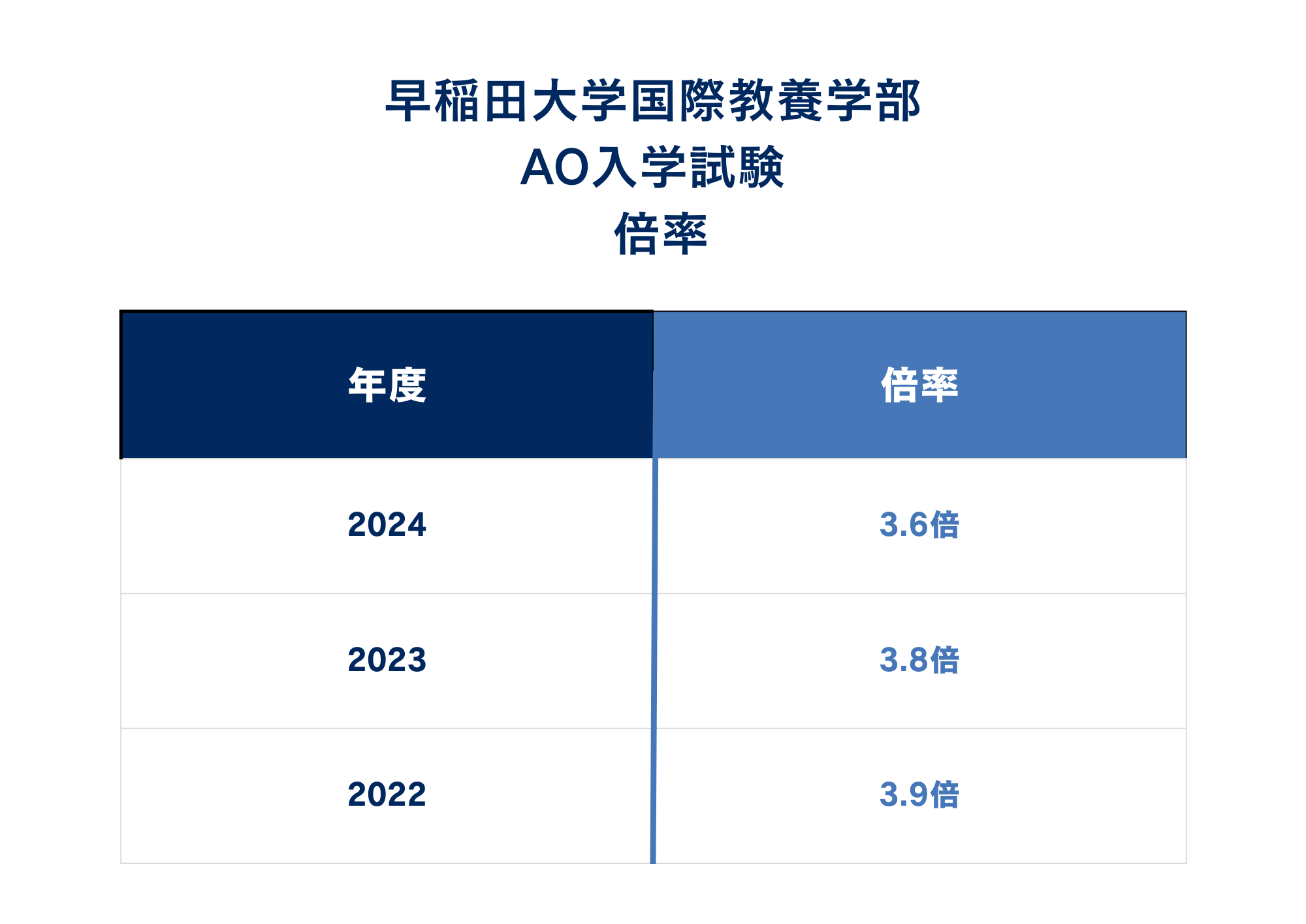 ②倍率