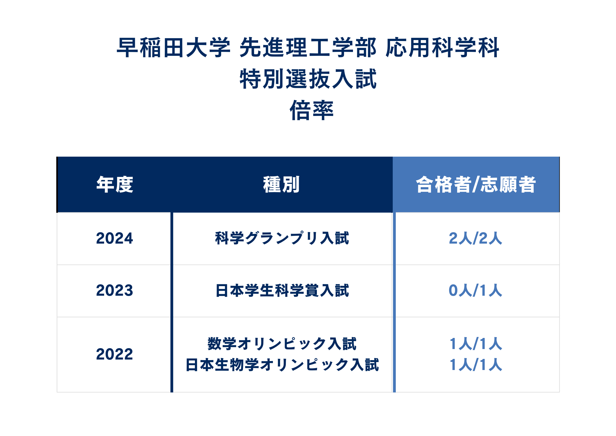 ②倍率