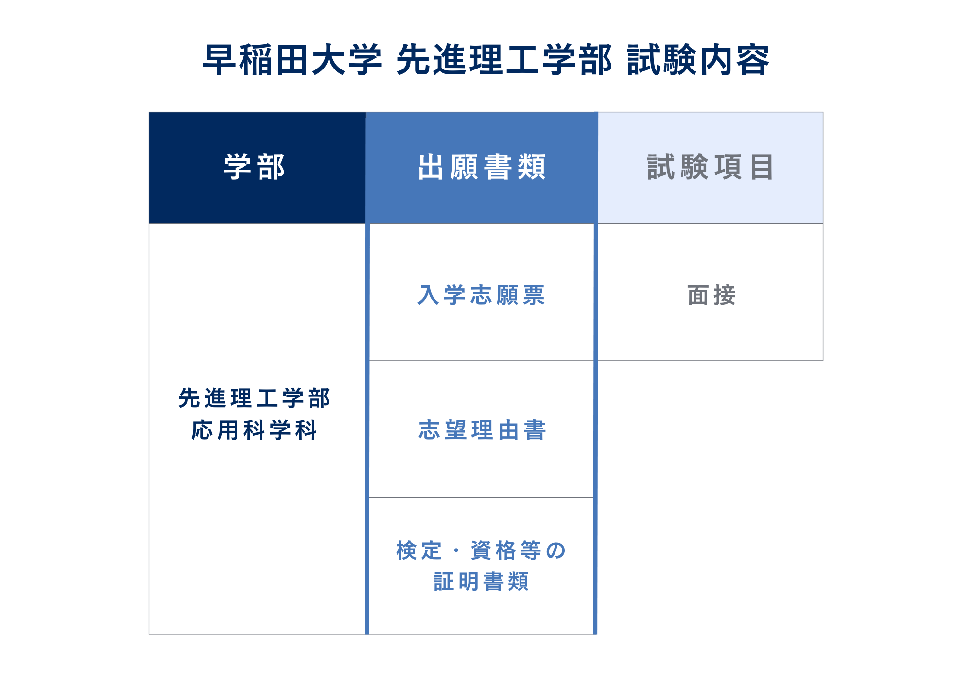 ③試験内容