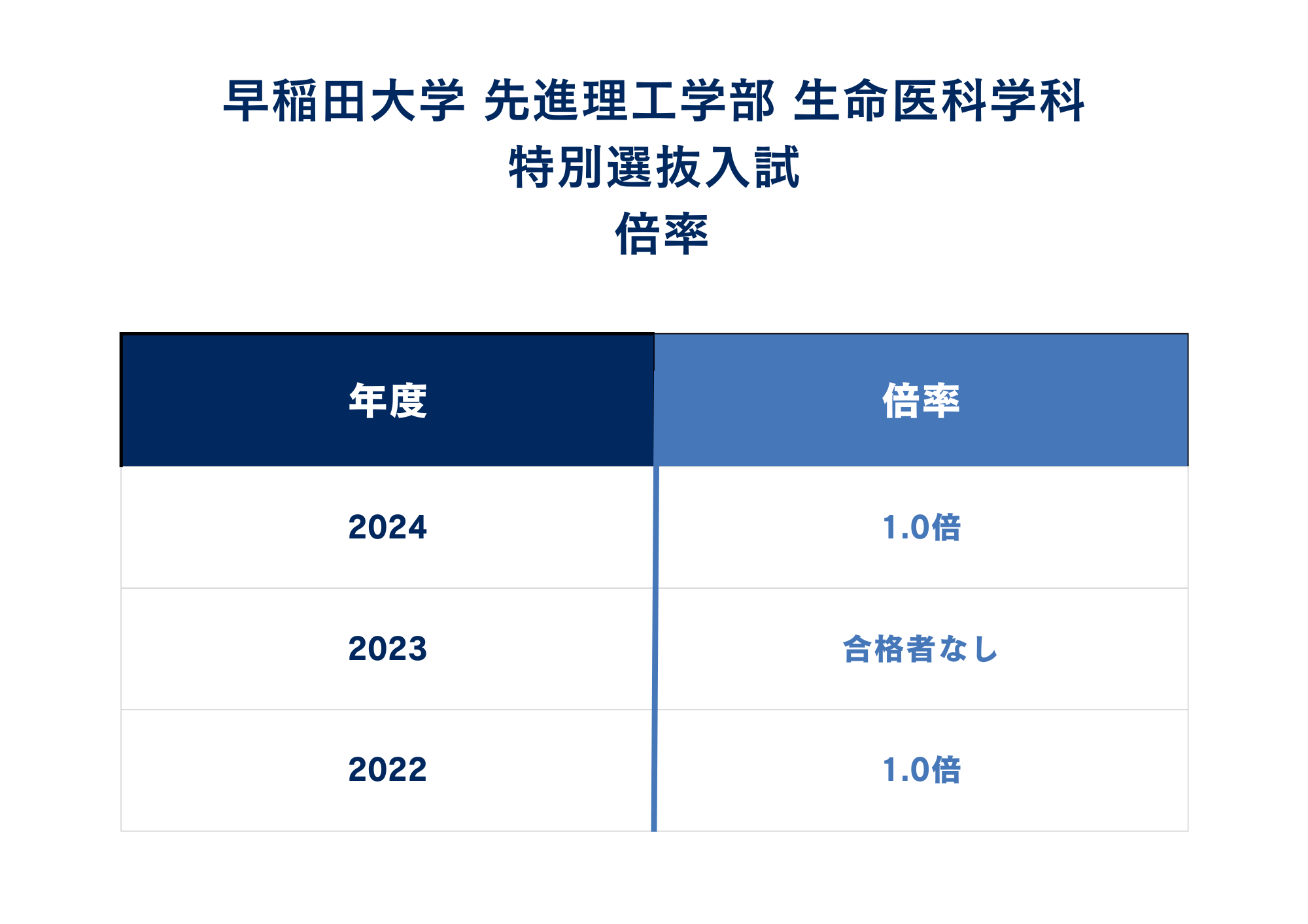 ②倍率