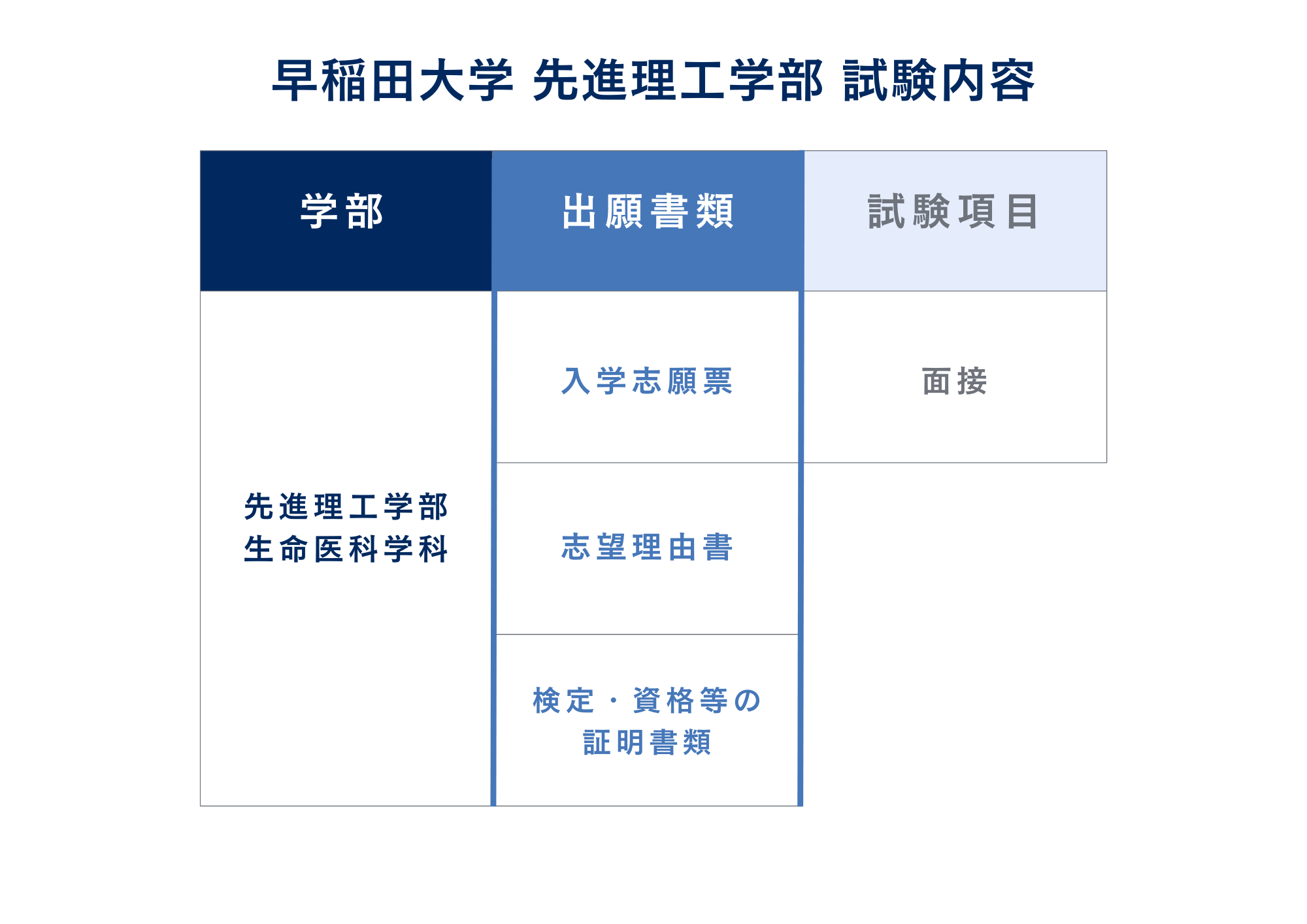 ③試験内容