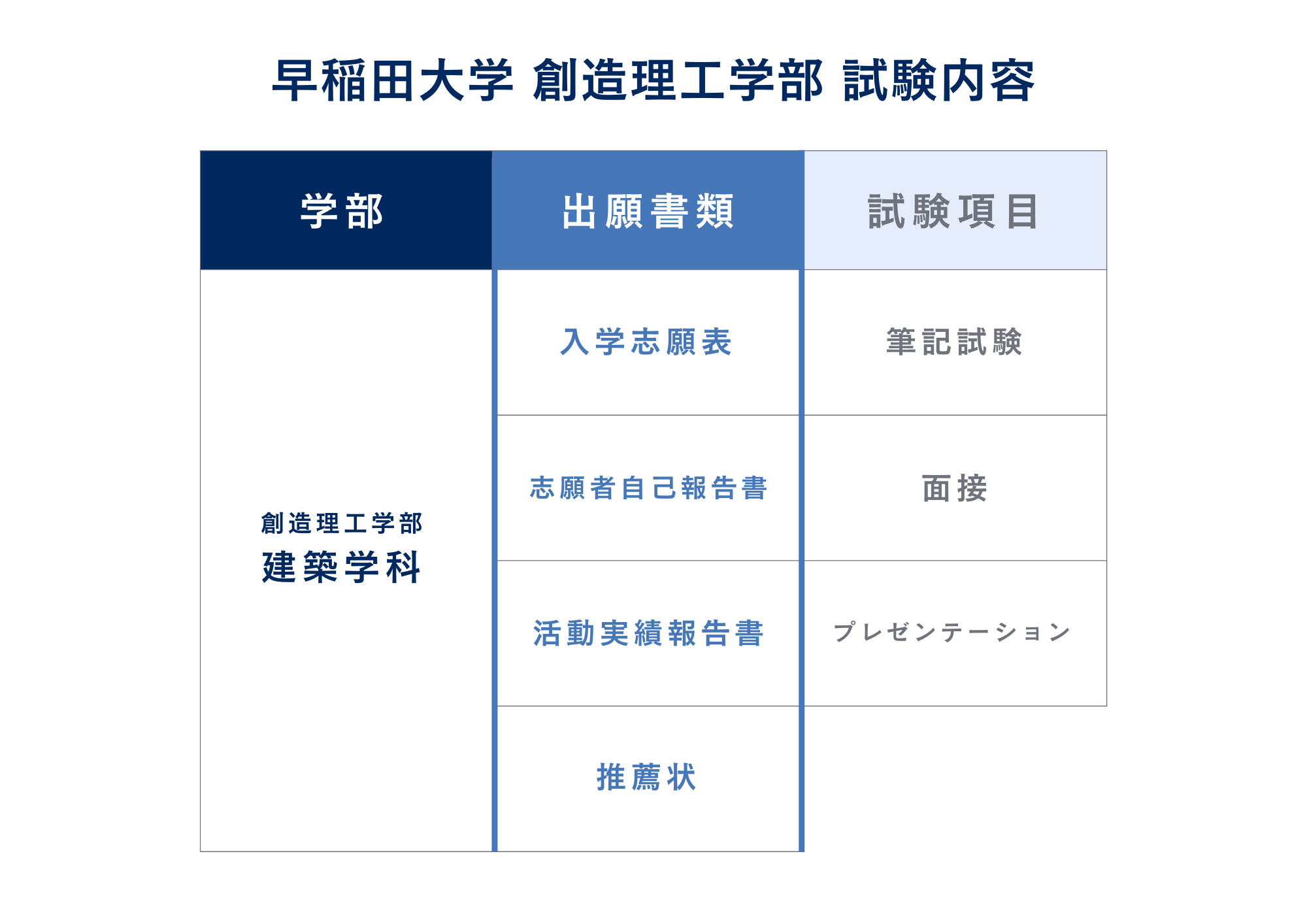 ③試験内容
