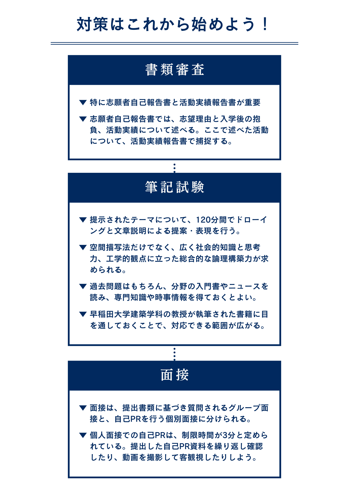 早稲田大学創造理工学部に早稲田建築AO入試（創成入試）で最短で合格するための対策方法