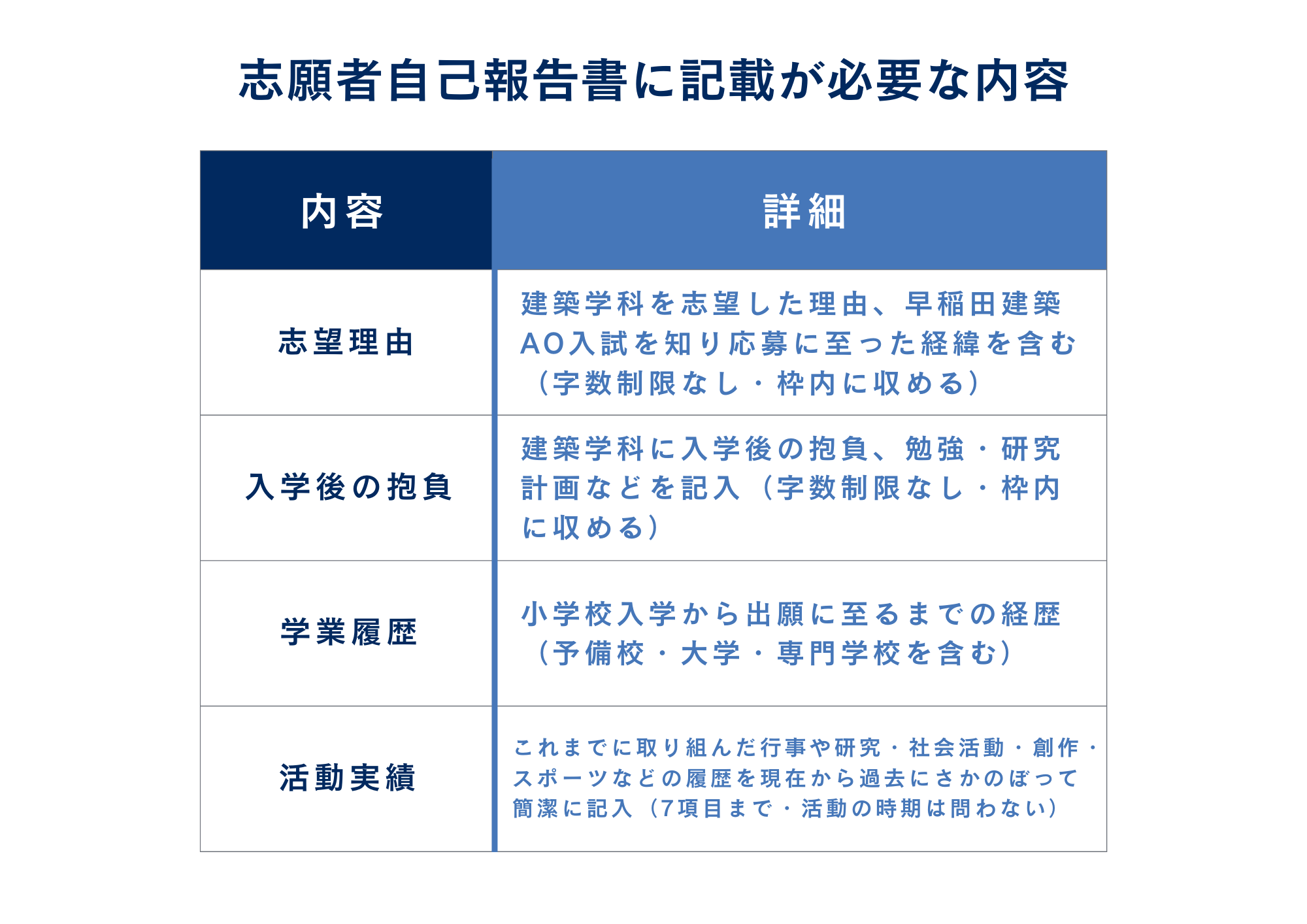 (1) 志願者自己報告書について