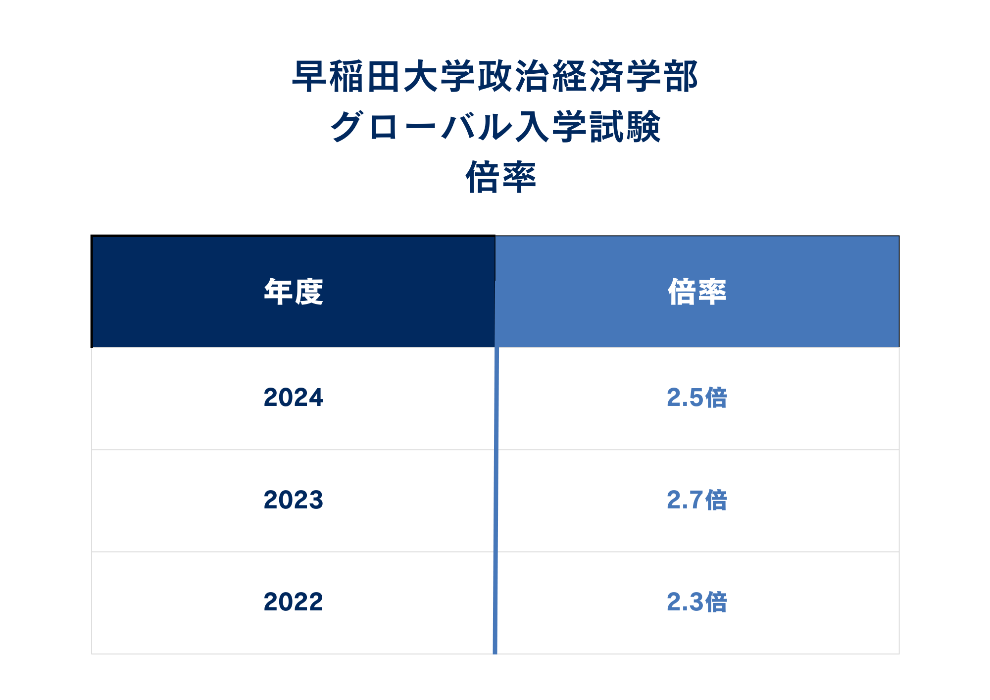 ②倍率