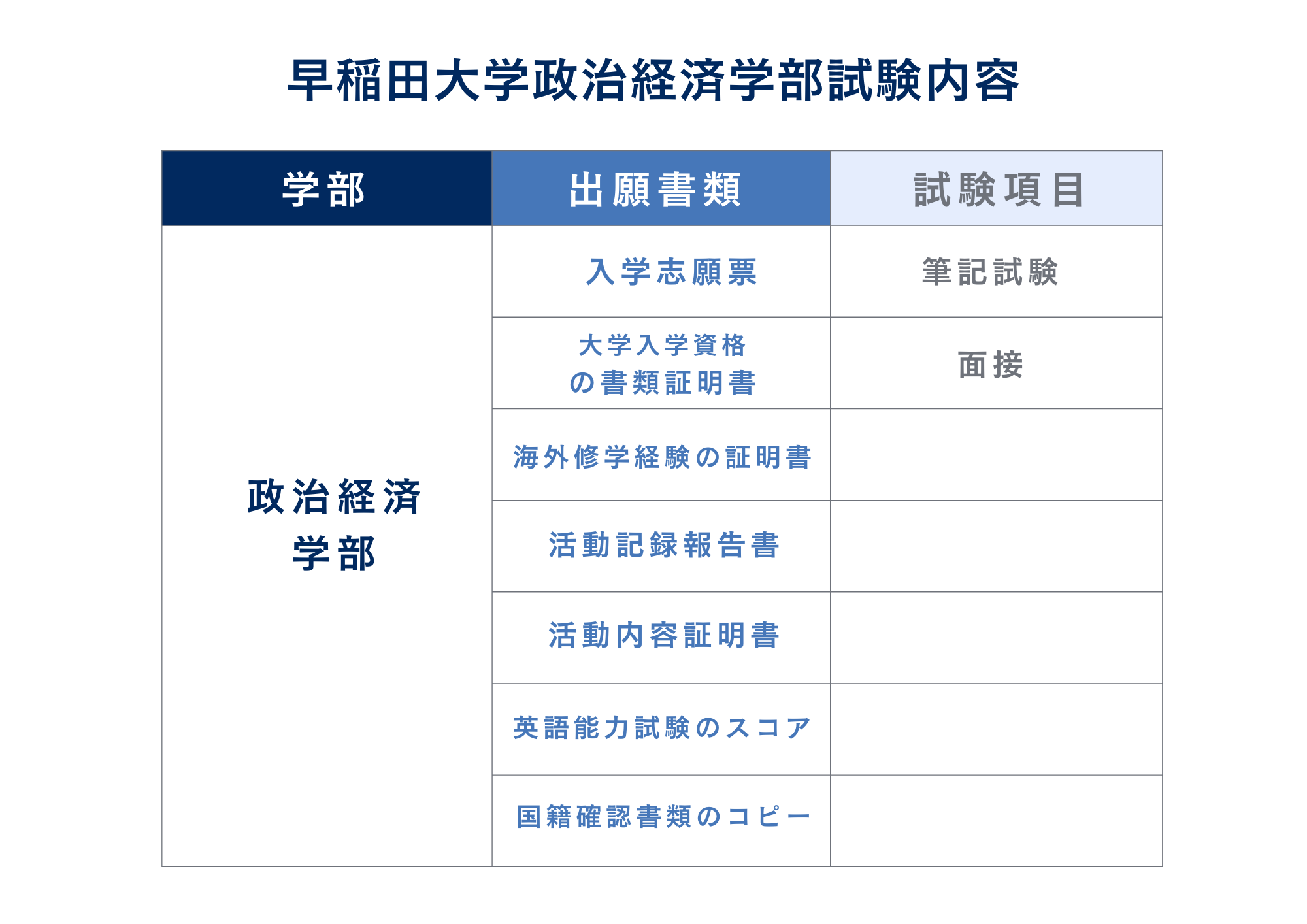 ③試験内容