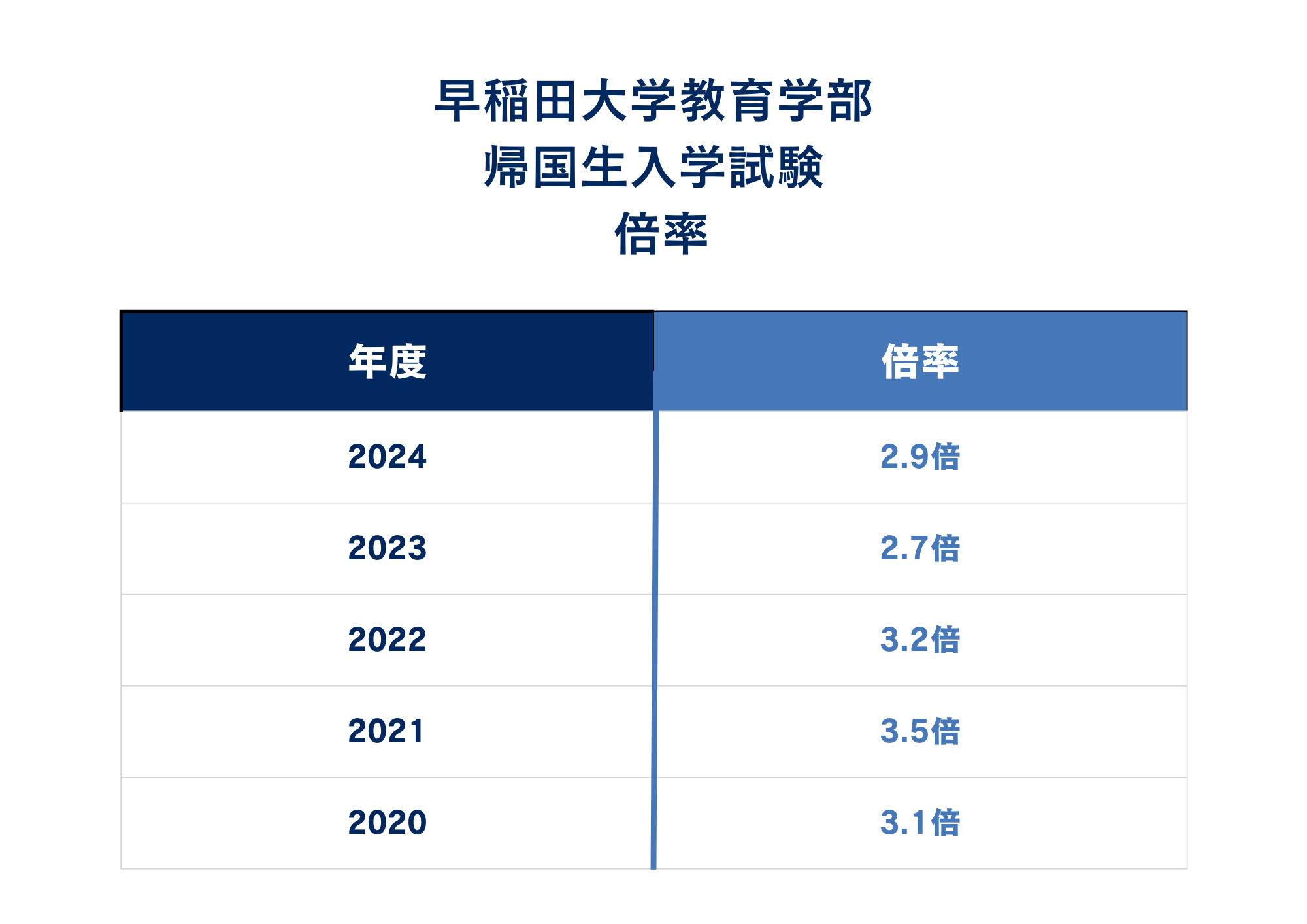 ②倍率