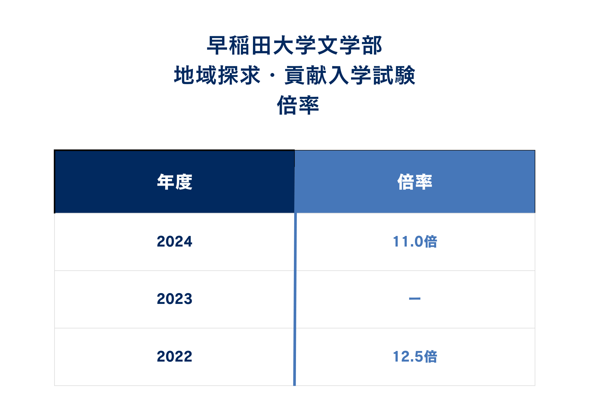 ②倍率