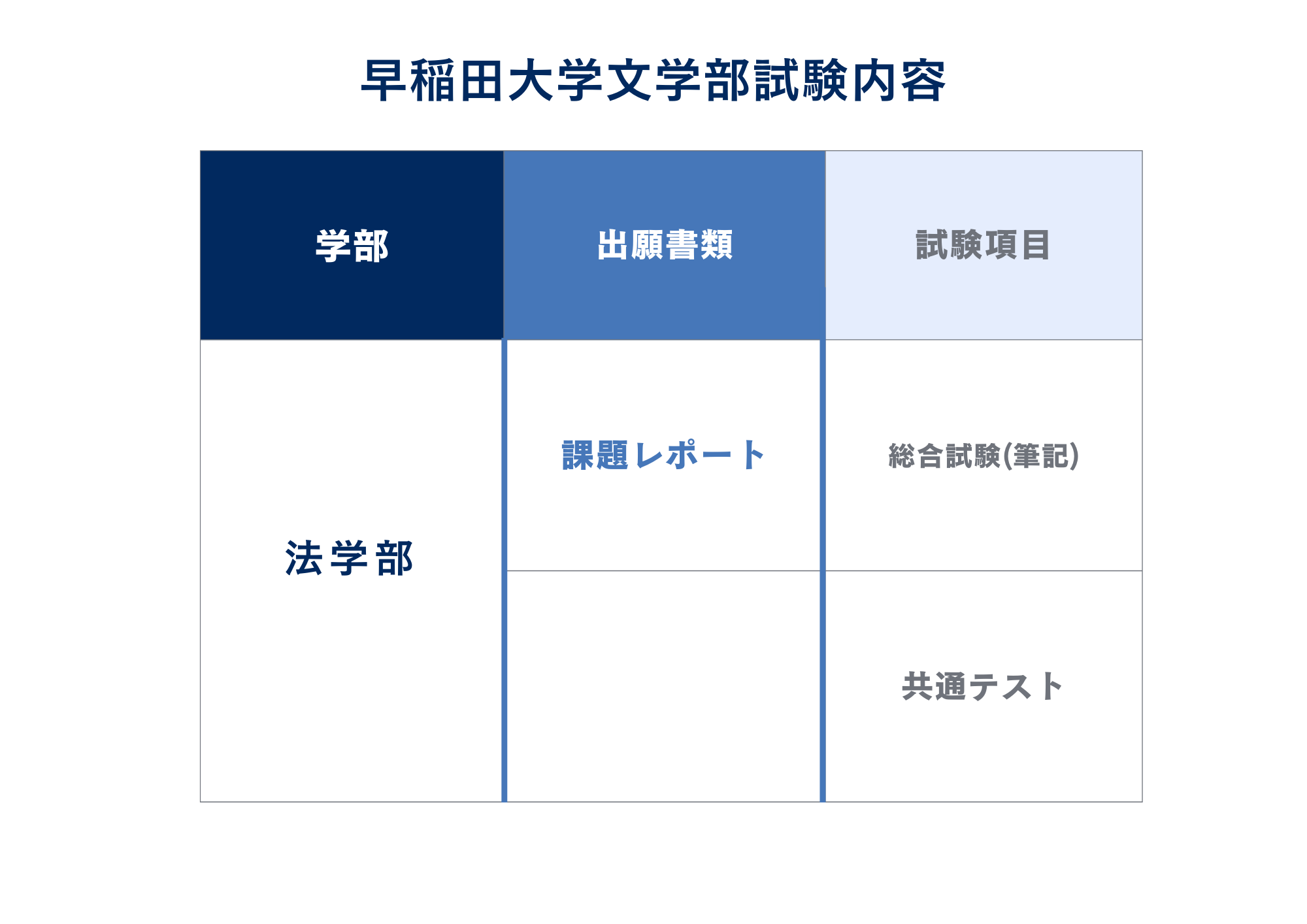 ③試験内容