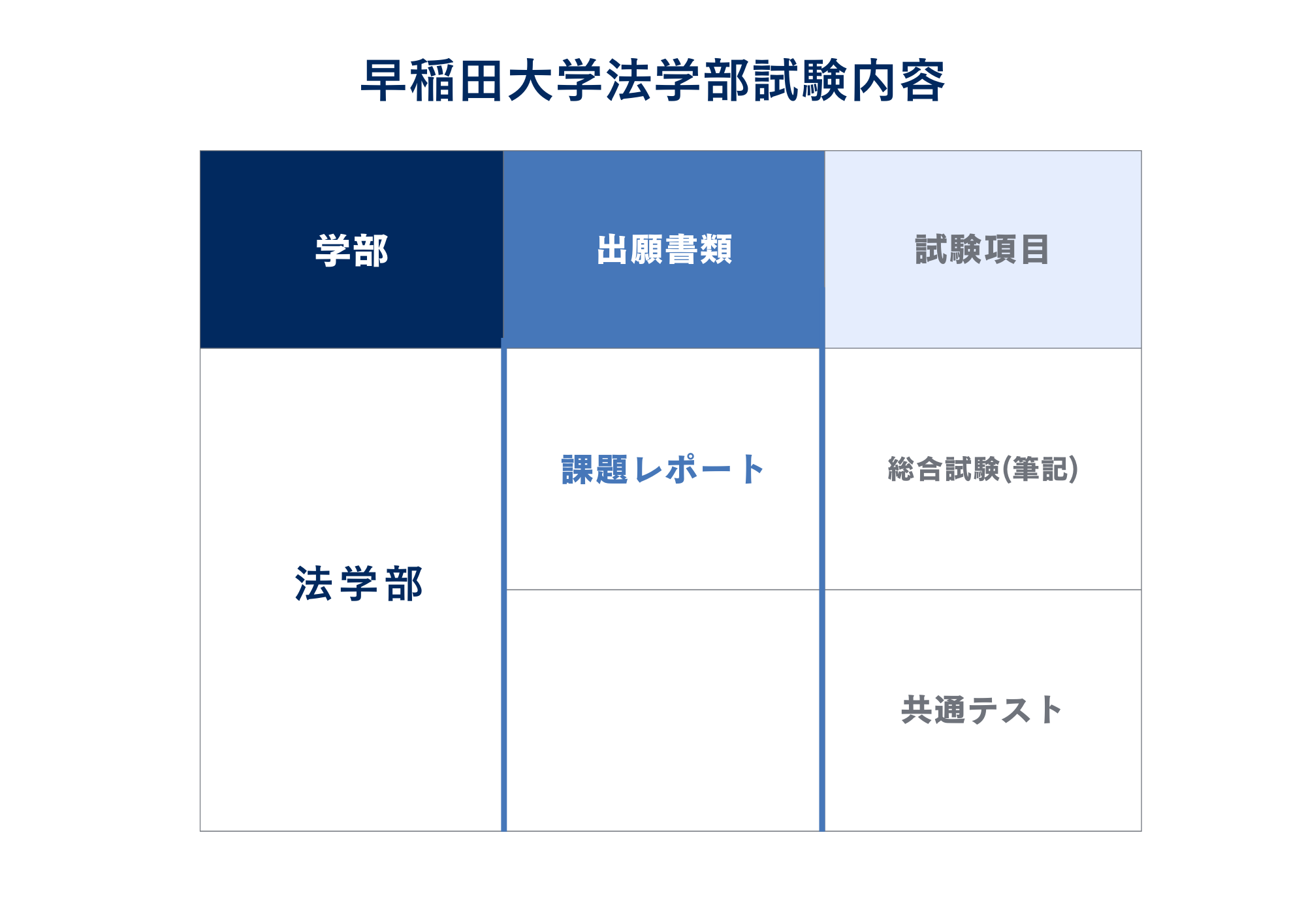 ③試験内容