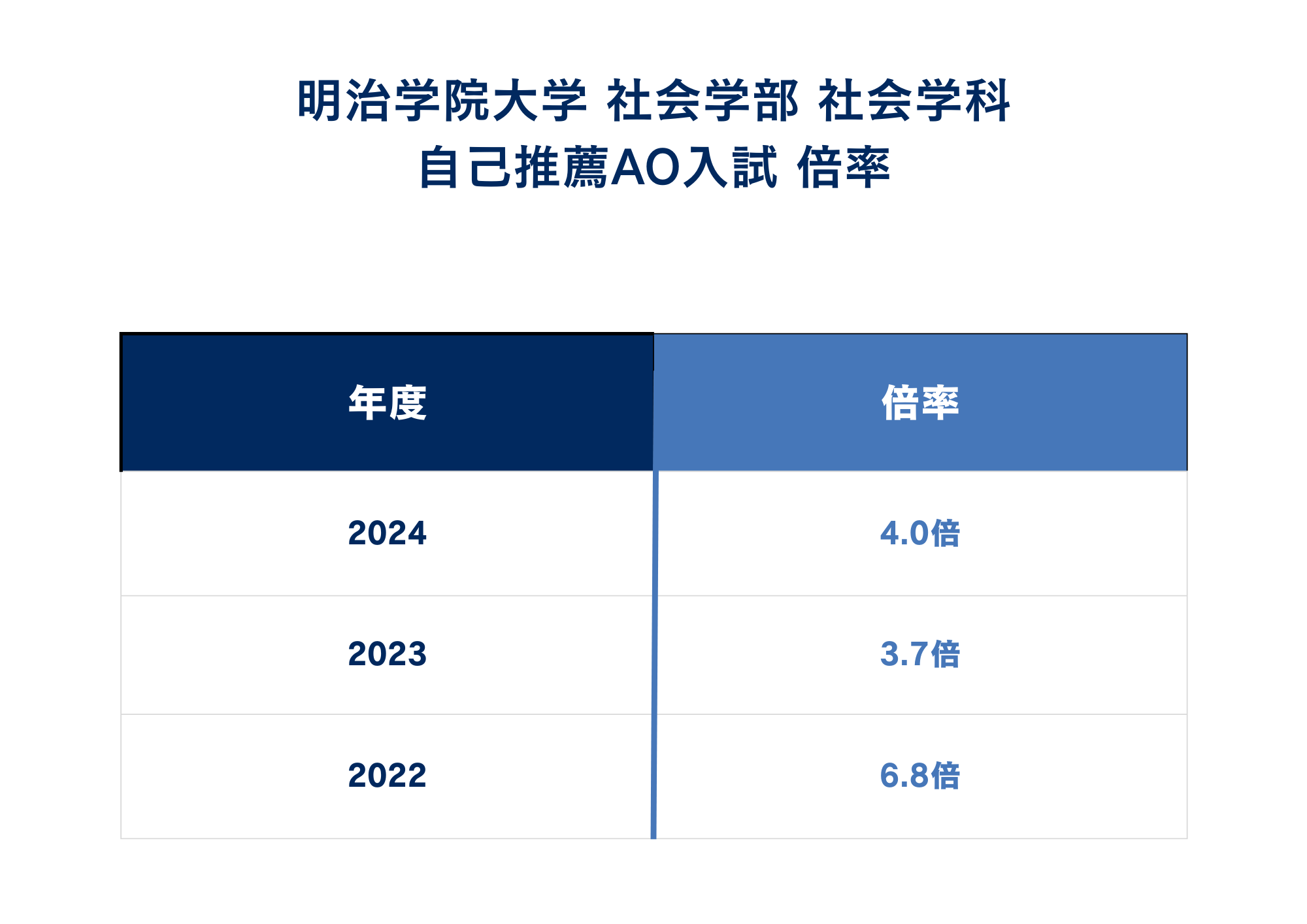 ②倍率