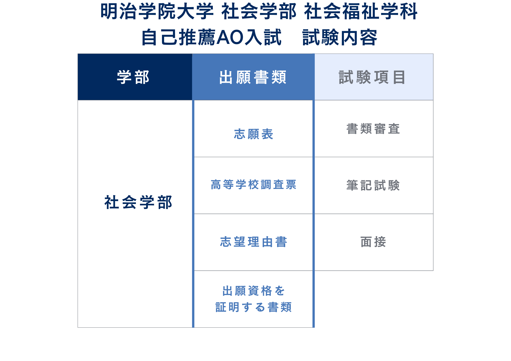 ③試験内容
