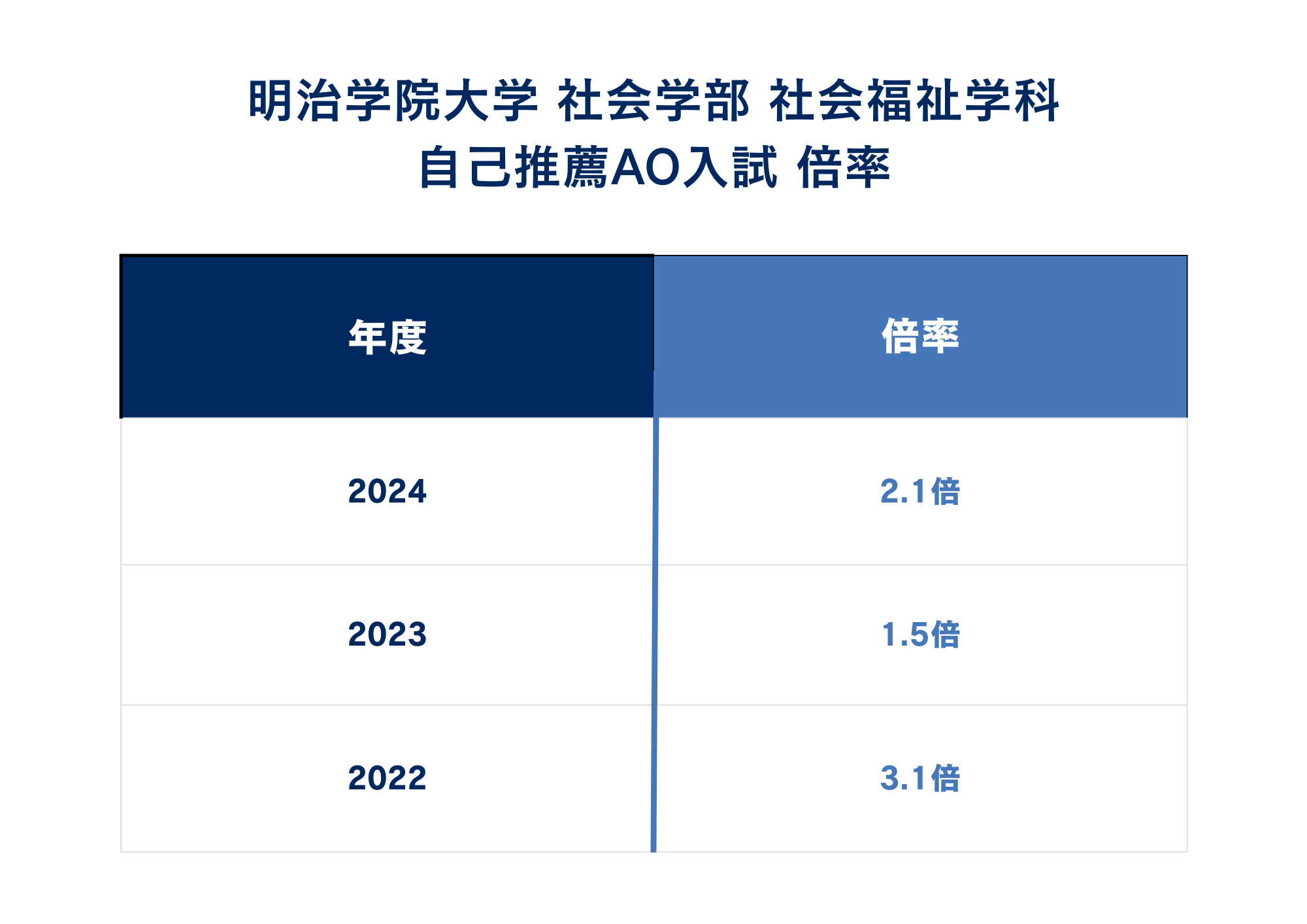 ②倍率