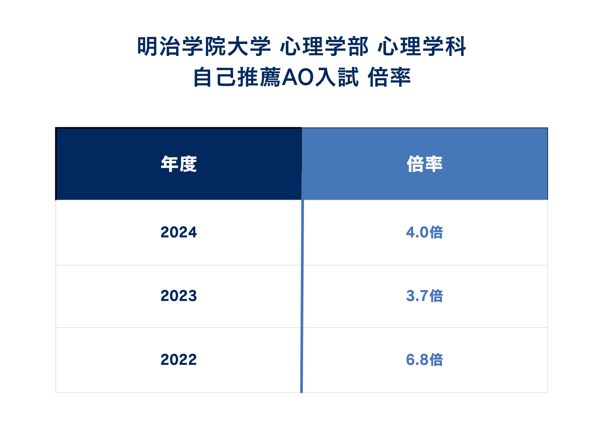 ②明学心理学部自己推薦AO入試の倍率