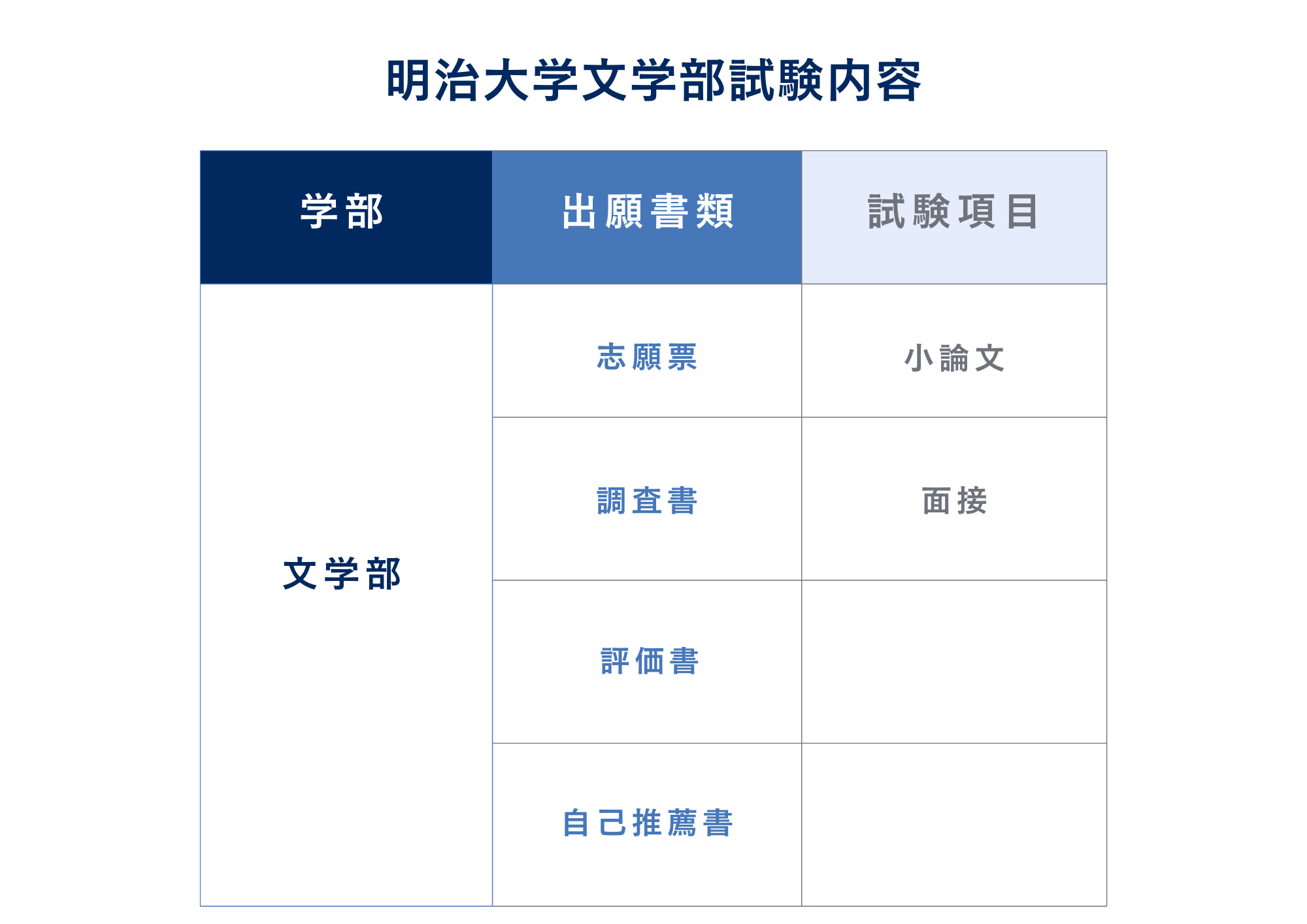 ③明治大学文学部の試験内容
